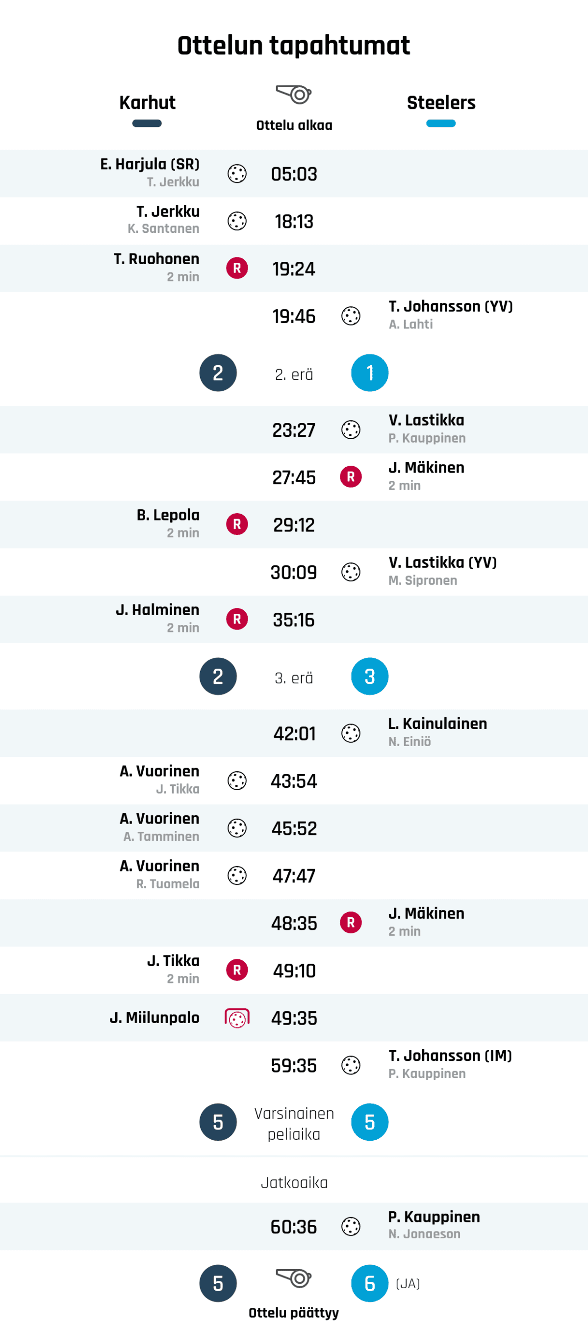 05:03 Maali: E. Harjula (SR) (Karhut)
18:13 Maali: T. Jerkku (Karhut)
19:24 Rangaistus: T. Ruohonen - TYÖNTÄMINEN (Karhut)
19:46 Maali: T. Johansson (YV) (Steelers)
Ensimmäisen erän tulos: Karhut 2, Steelers 1
23:27 Maali: V. Lastikka (Steelers)
27:45 Rangaistus: J. Mäkinen - JATKUVA VÄÄRÄ PELITAPA (Steelers)
29:12 Rangaistus: B. Lepola - ESTÄMINEN (Karhut)
30:09 Maali: V. Lastikka (YV) (Steelers)
35:16 Rangaistus: J. Halminen - ESTÄMINEN (Karhut)
Toisen erän tulos: Karhut 2, Steelers 3
42:01 Maali: L. Kainulainen (Steelers)
43:54 Maali: A. Vuorinen (Karhut)
45:52 Maali: A. Vuorinen (Karhut)
47:47 Maali: A. Vuorinen (Karhut)
48:35 Rangaistus: J. Mäkinen - MAILAN PAINAMINEN TAI SITOMINEN (Steelers)
49:10 Rangaistus: J. Tikka - ESTÄMINEN (Karhut)
49:35 Epäonnistunut rangaistuslaukaus: J. Miilunpalo (Karhut)
59:35 Maali: T. Johansson (IM) (Steelers)
Tulos varsinaisen peliajan jälkeen: Karhut 5, Steelers 5
60:36 Maali: P. Kauppinen (Steelers)
Lopputulos: Karhut 5, Steelers 6 (JA)