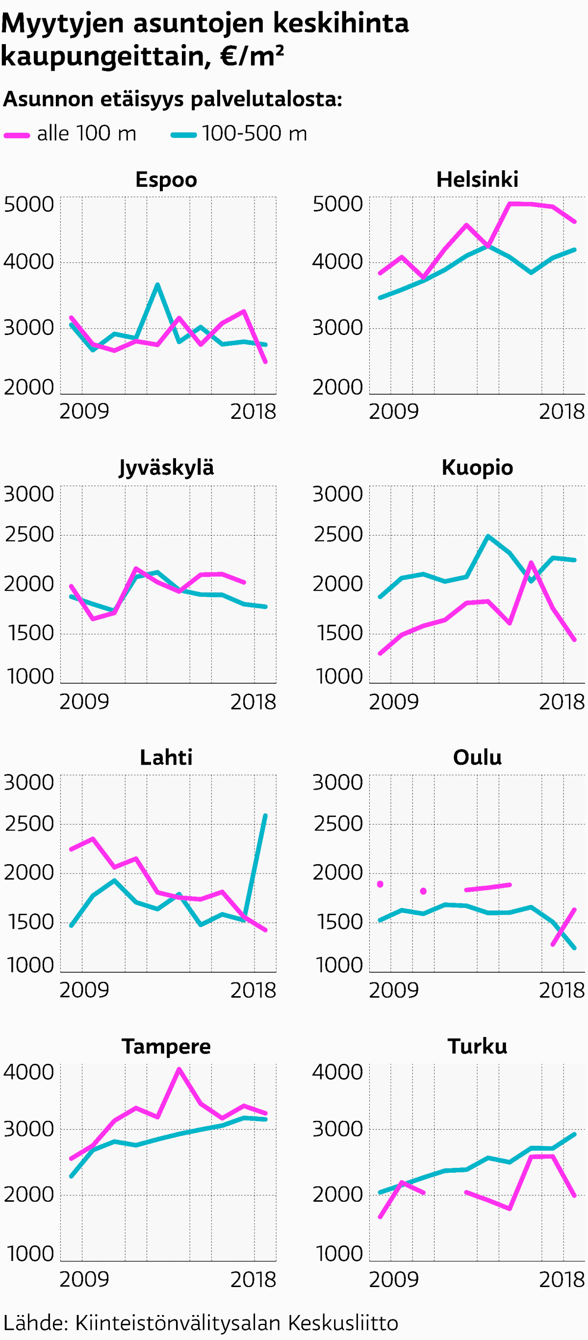 Asuntojen hinnat palvelutalojen läheisyydessä