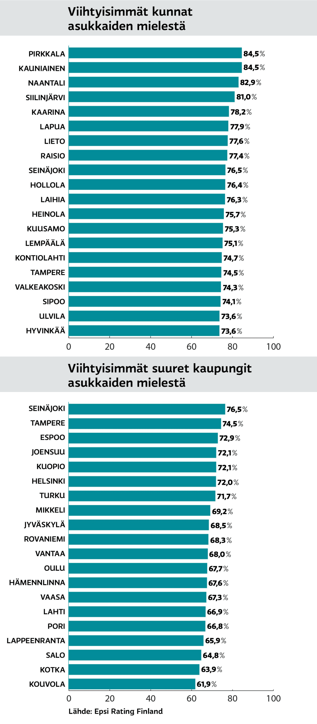 viihtyisimmät paikkakunnat suomessa.