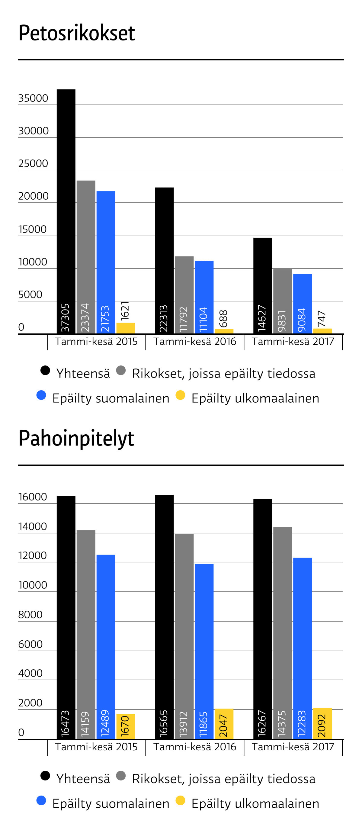 Poliisin tietoon tulleet petokset ja pahoinpitelyt 2015 - 2017.