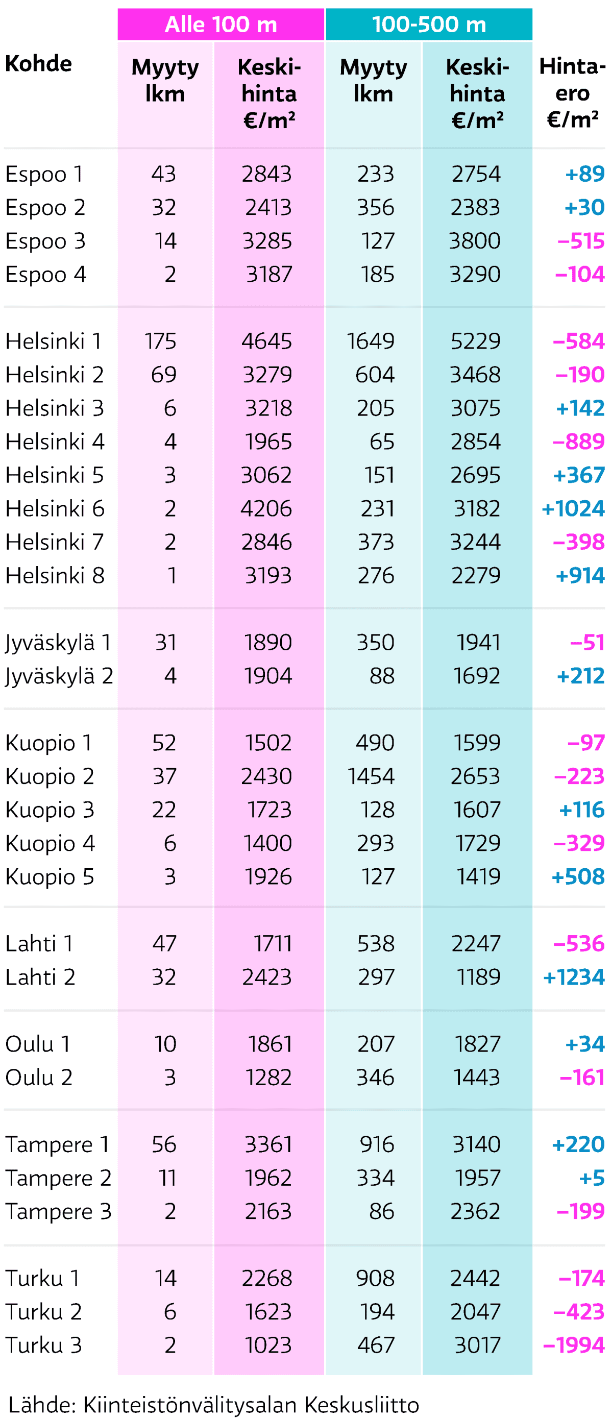 Asuntojen hinnat palvelutalojen läheisyydessä