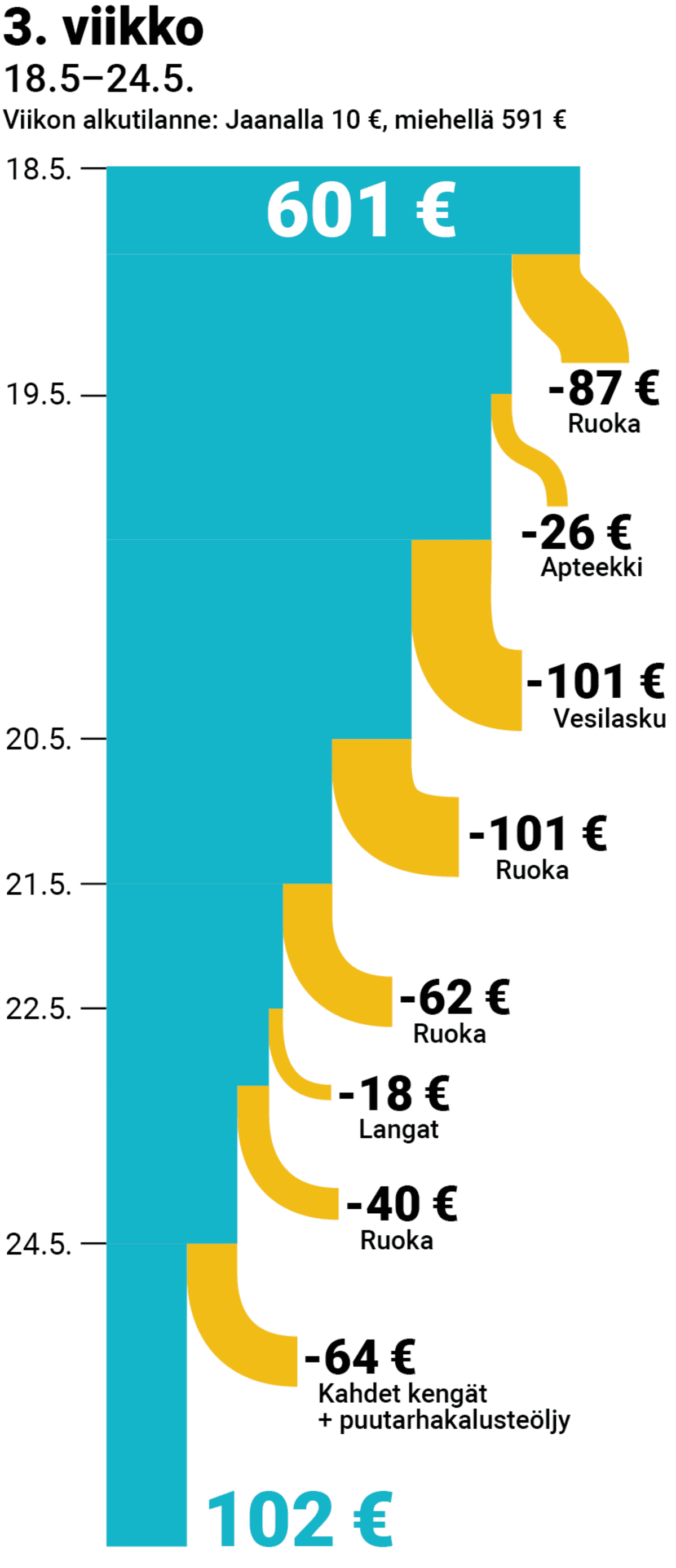 Perheen toukokuun tulot ja menot, 3. viikko.