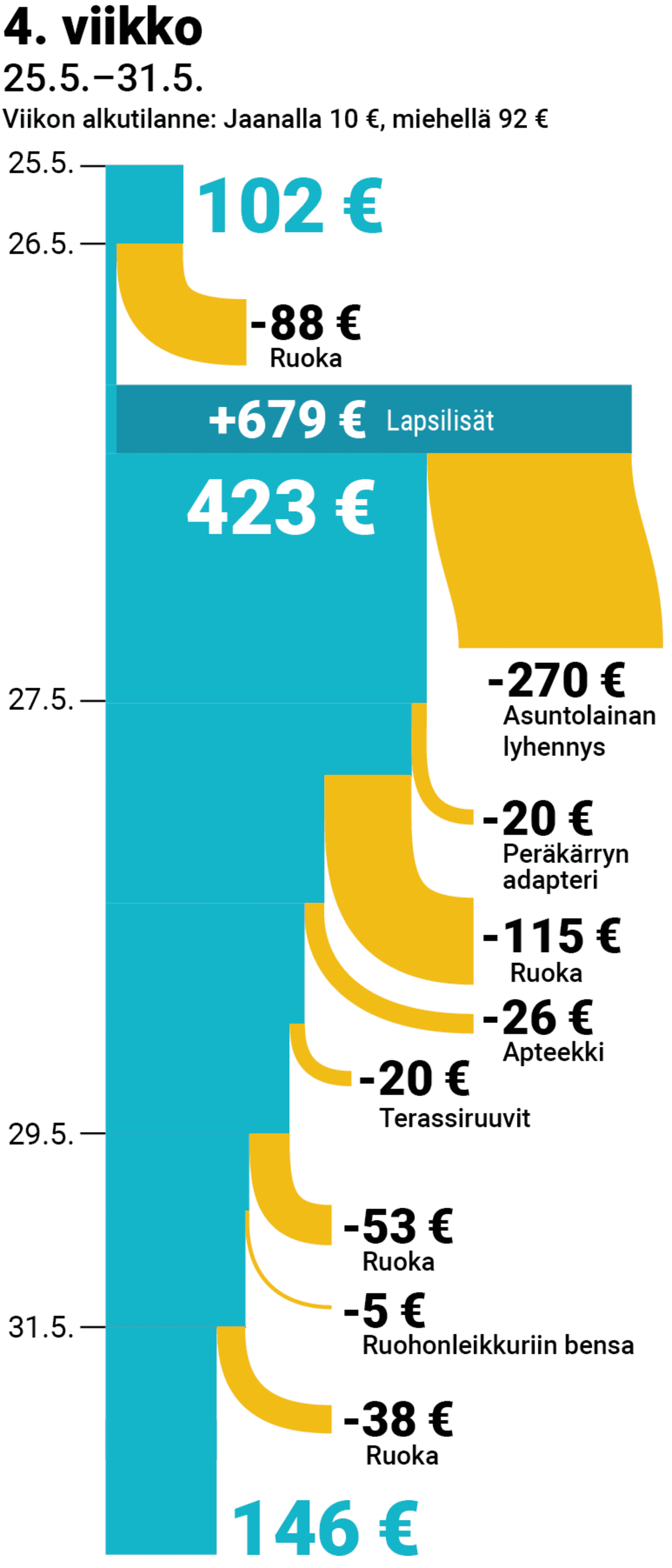 Perheen toukokuun tulot ja menot, 4. viikko.