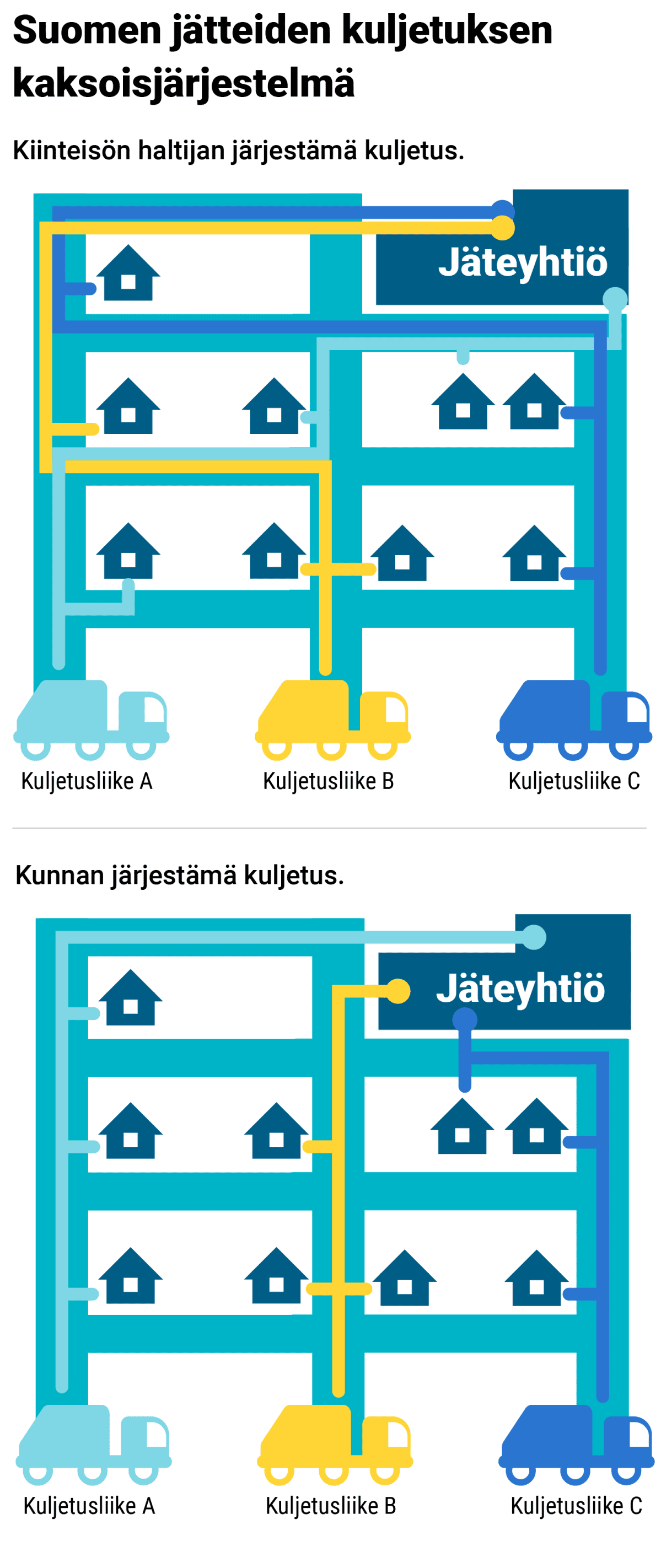 Graafinen kuva jätekuljetuksista