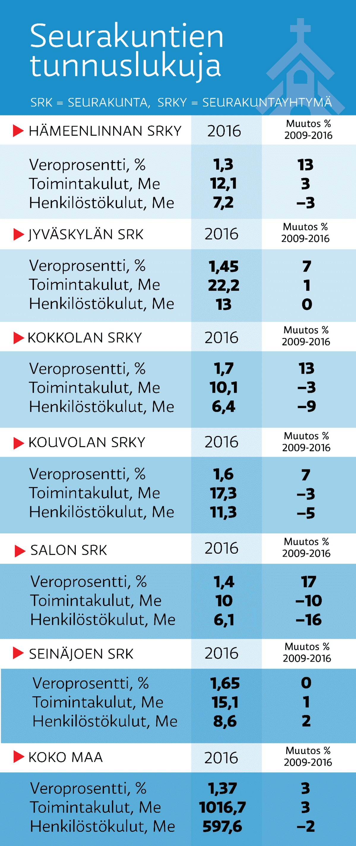 Seurakuntien tunnuslukuja