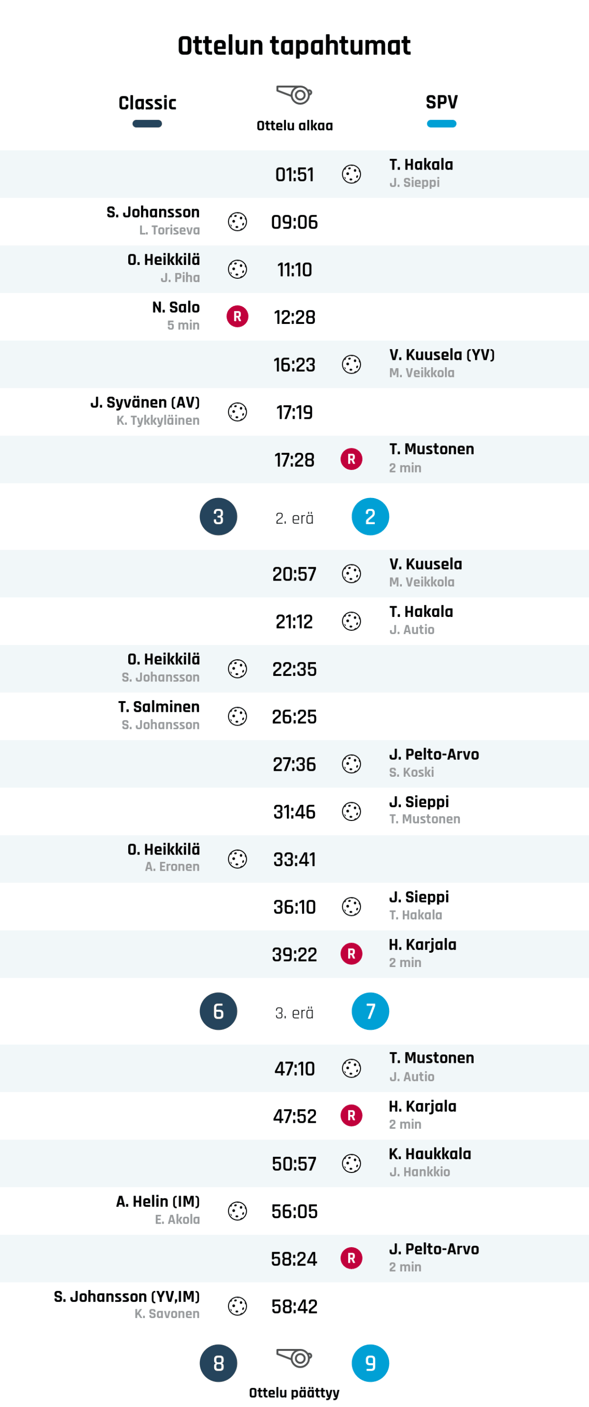 01:51 Maali: T. Hakala (SPV)
09:06 Maali: S. Johansson (Classic)
11:10 Maali: O. Heikkilä (Classic)
12:28 Rangaistus: N. Salo - TAKLAAMINEN, KAATAMINEN TAI KAMPPAAMINEN (Classic)
16:23 Maali: V. Kuusela (YV) (SPV)
17:19 Maali: J. Syvänen (AV) (Classic)
17:28 Rangaistus: T. Mustonen - ESTÄMINEN (SPV)
Ensimmäisen erän tulos: Classic 3, SPV 2
20:57 Maali: V. Kuusela (SPV)
21:12 Maali: T. Hakala (SPV)
22:35 Maali: O. Heikkilä (Classic)
26:25 Maali: T. Salminen (Classic)
27:36 Maali: J. Pelto-Arvo (SPV)
31:46 Maali: J. Sieppi (SPV)
33:41 Maali: O. Heikkilä (Classic)
36:10 Maali: J. Sieppi (SPV)
39:22 Rangaistus: H. Karjala - KIINNIPITÄMINEN (SPV)
Toisen erän tulos: Classic 6, SPV 7
47:10 Maali: T. Mustonen (SPV)
47:52 Rangaistus: H. Karjala - KÄDELLÄ TAI KÄSIVARRELLA PELAAMINEN (SPV)
50:57 Maali: K. Haukkala (SPV)
56:05 Maali: A. Helin (IM) (Classic)
58:24 Rangaistus: J. Pelto-Arvo - ESTÄMINEN (SPV)
58:42 Maali: S. Johansson (YV%252CIM) (Classic)
Lopputulos: Classic 8, SPV 9