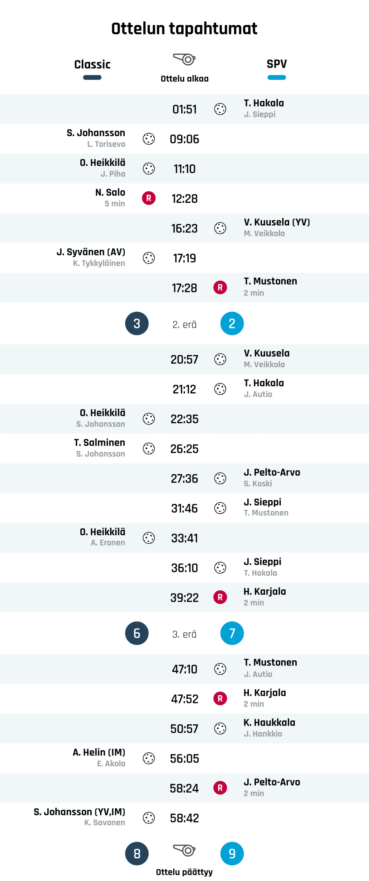 01:51 Maali: T. Hakala (SPV)
09:06 Maali: S. Johansson (Classic)
11:10 Maali: O. Heikkilä (Classic)
12:28 Rangaistus: N. Salo - TAKLAAMINEN, KAATAMINEN TAI KAMPPAAMINEN (Classic)
16:23 Maali: V. Kuusela (YV) (SPV)
17:19 Maali: J. Syvänen (AV) (Classic)
17:28 Rangaistus: T. Mustonen - ESTÄMINEN (SPV)
Ensimmäisen erän tulos: Classic 3, SPV 2
20:57 Maali: V. Kuusela (SPV)
21:12 Maali: T. Hakala (SPV)
22:35 Maali: O. Heikkilä (Classic)
26:25 Maali: T. Salminen (Classic)
27:36 Maali: J. Pelto-Arvo (SPV)
31:46 Maali: J. Sieppi (SPV)
33:41 Maali: O. Heikkilä (Classic)
36:10 Maali: J. Sieppi (SPV)
39:22 Rangaistus: H. Karjala - KIINNIPITÄMINEN (SPV)
Toisen erän tulos: Classic 6, SPV 7
47:10 Maali: T. Mustonen (SPV)
47:52 Rangaistus: H. Karjala - KÄDELLÄ TAI KÄSIVARRELLA PELAAMINEN (SPV)
50:57 Maali: K. Haukkala (SPV)
56:05 Maali: A. Helin (IM) (Classic)
58:24 Rangaistus: J. Pelto-Arvo - ESTÄMINEN (SPV)
58:42 Maali: S. Johansson (YV%252CIM) (Classic)
Lopputulos: Classic 8, SPV 9