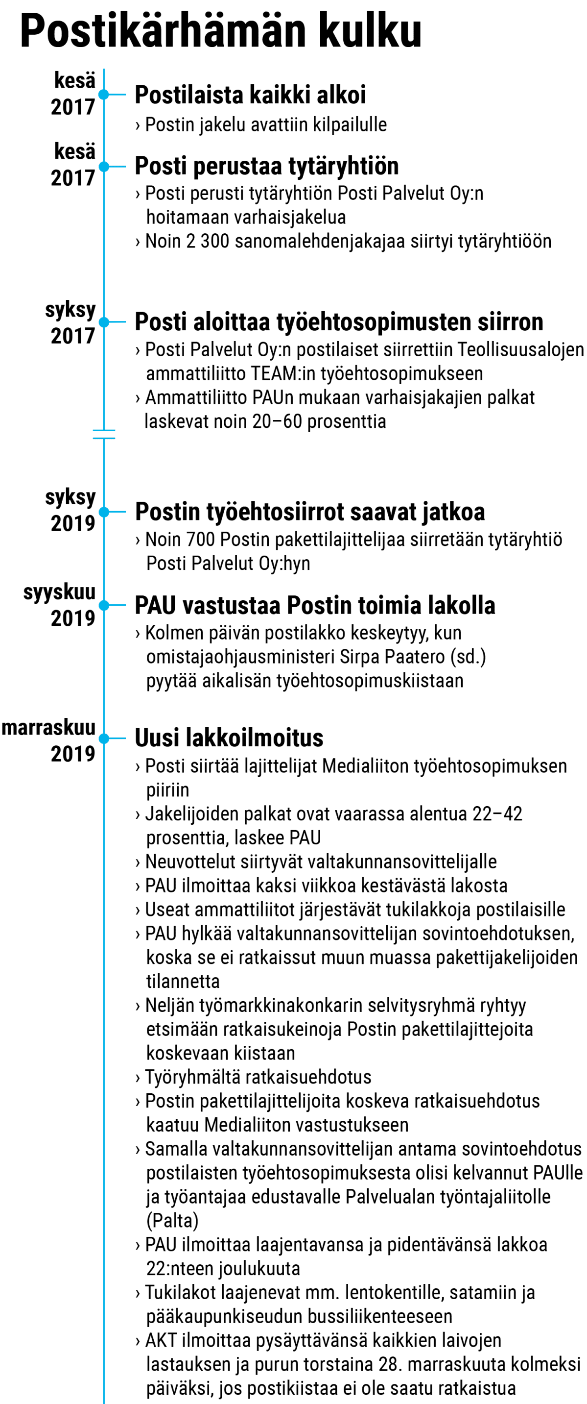 Postikärhämän kulku