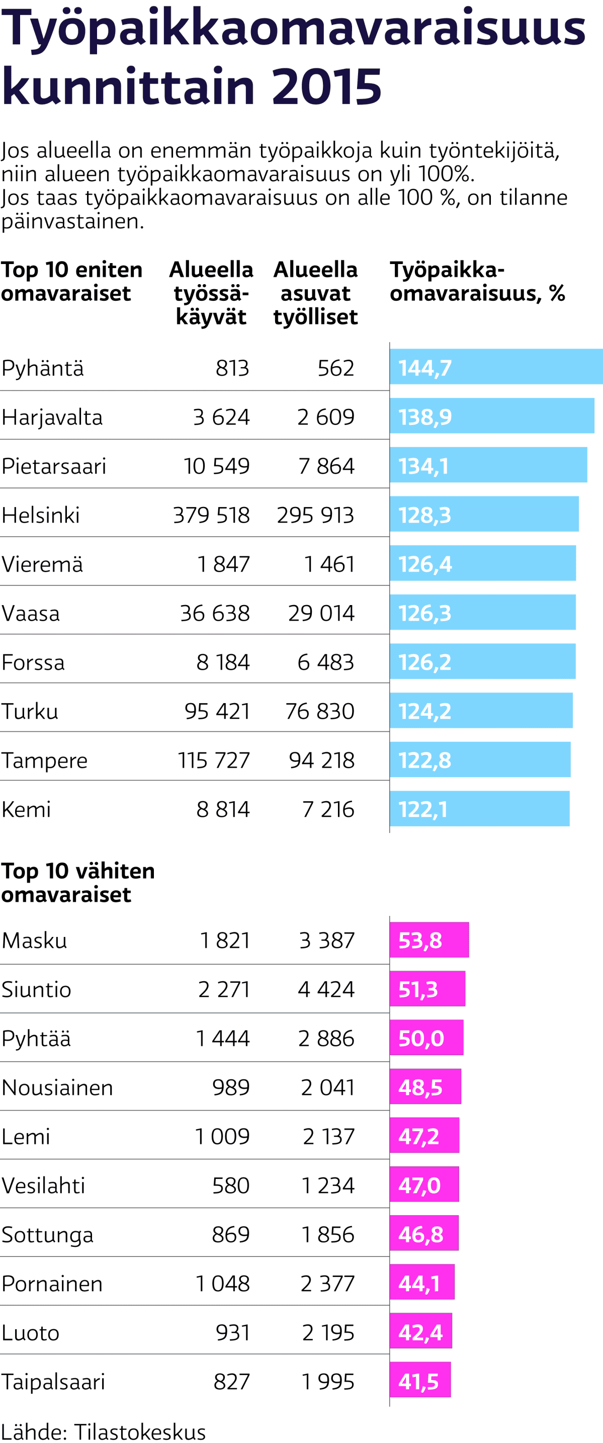 Työpaikkaomavaraisuus kunnittain 2015