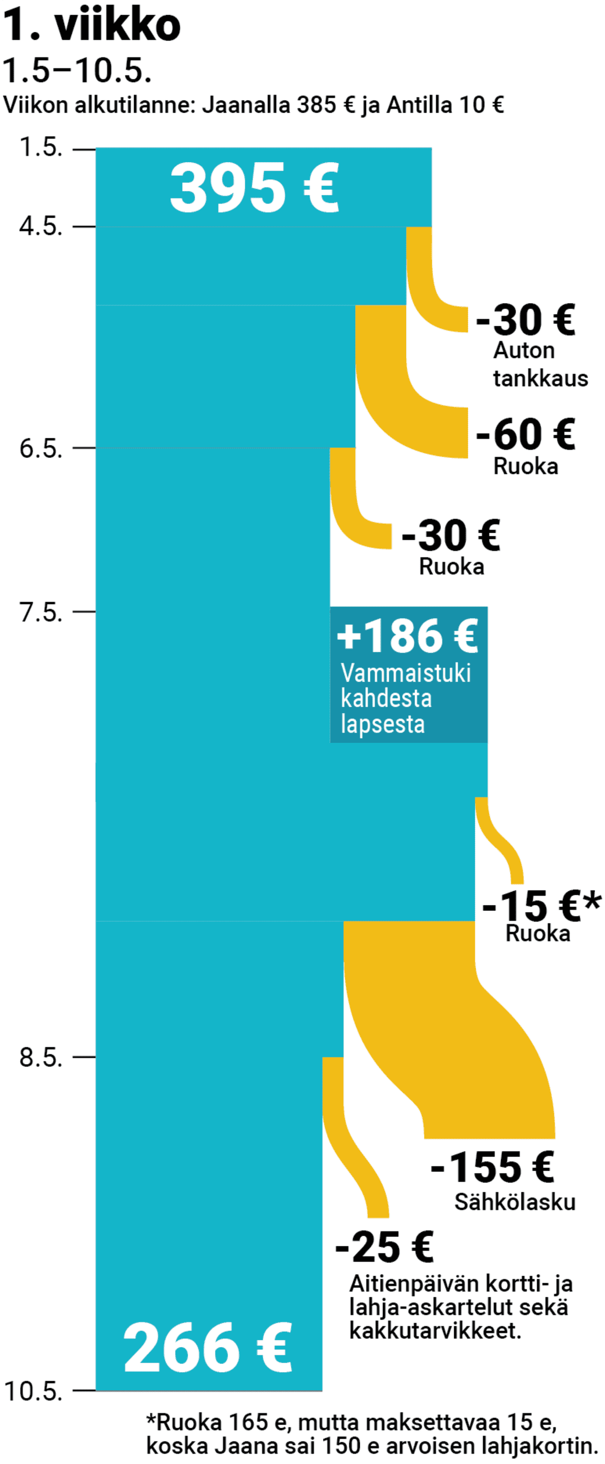 Perheen toukokuun tulot ja menot, 1. viikko.