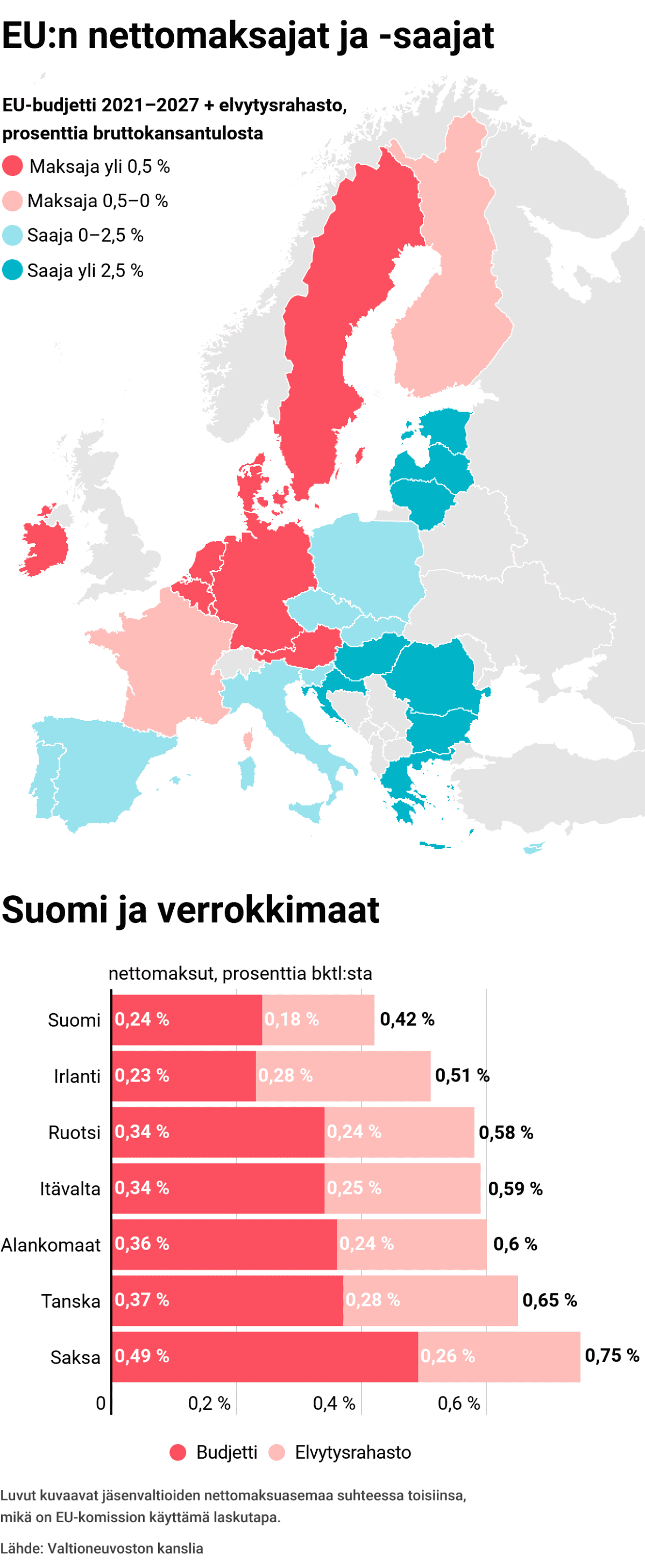 EU:n nettomaksajat ja saajat