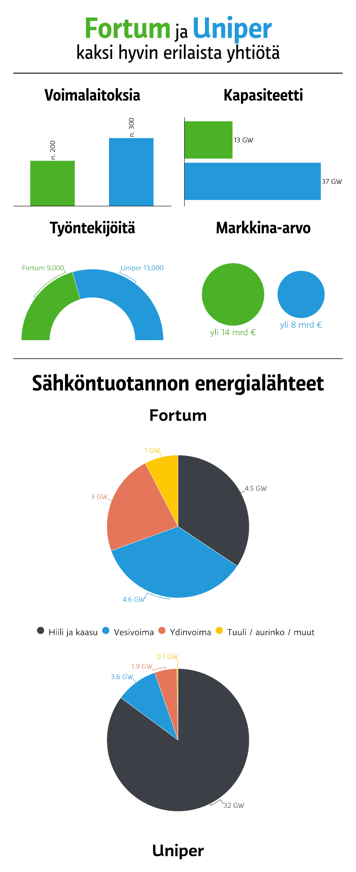 Fortum ja Uniper