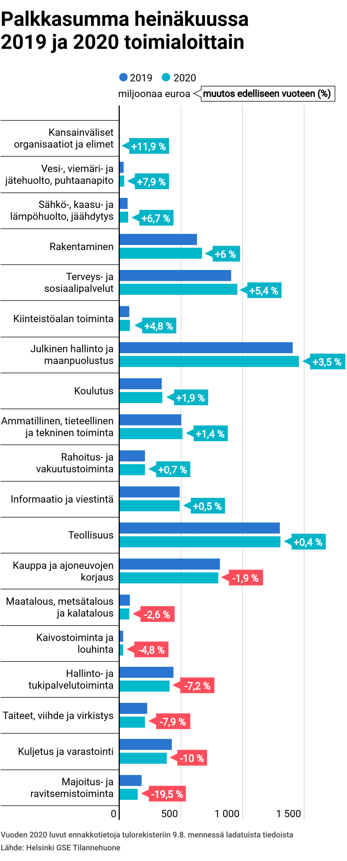 Palkkasumma heinäkuussa 2019 ja 2020 toimialoittain