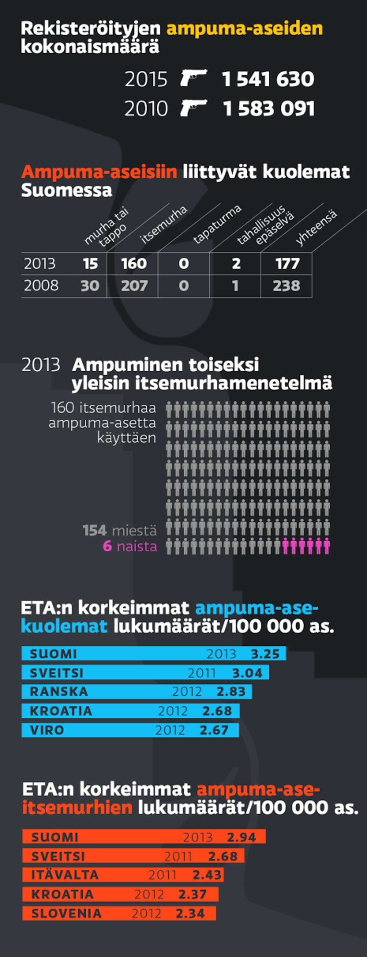Ampuma-aseet -grafiikka.