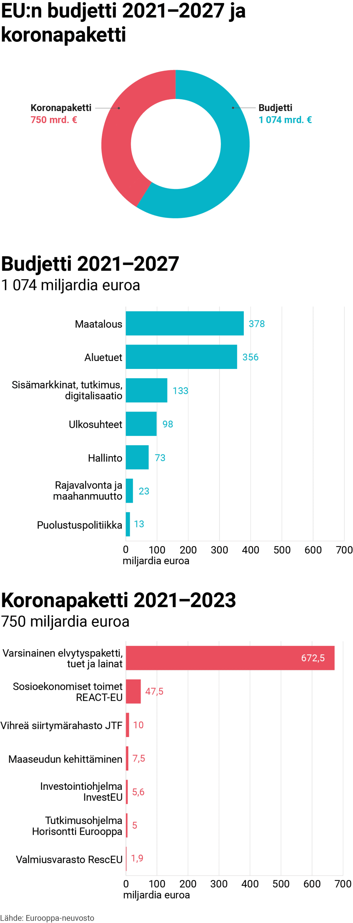 Grafiikka näyttää, mistä EU:n koronapaketti (750 miljardia euroa) ja budjetti vuosille 2021–2027 (1074 miljardia euroa) koostuvat.