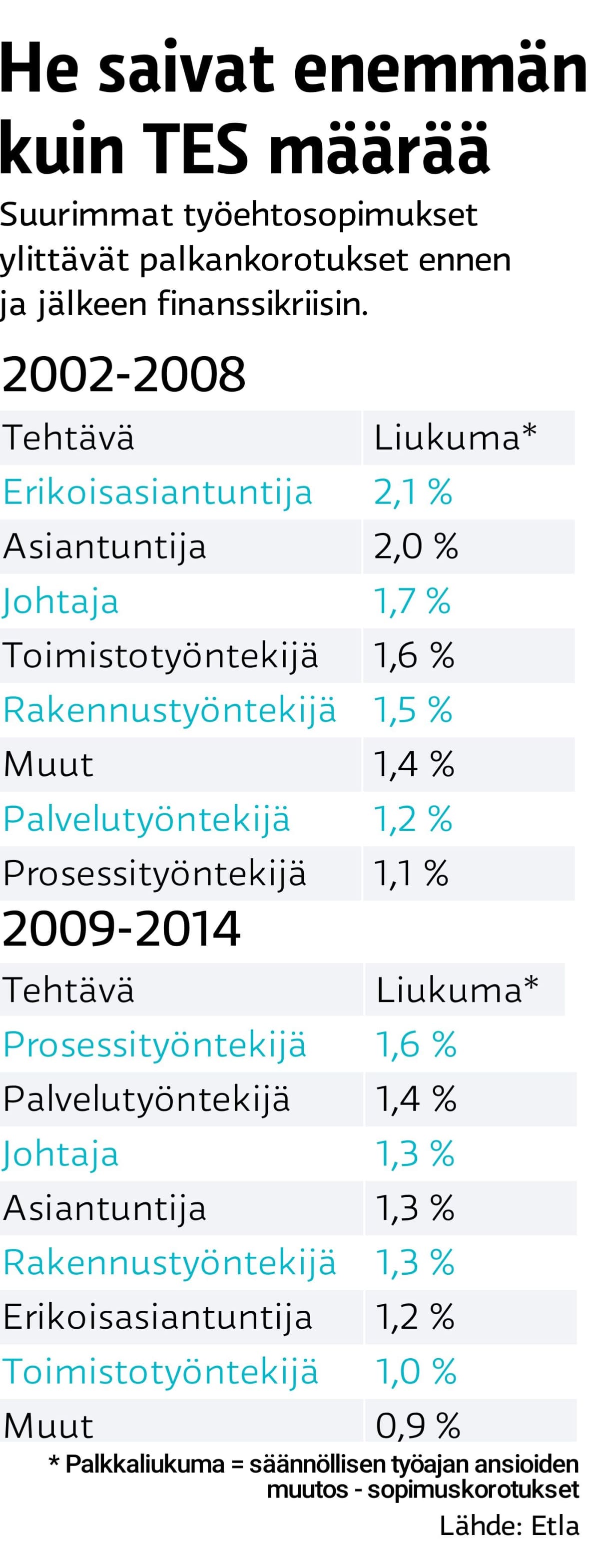 He saivat enemmän kuin TES määrää