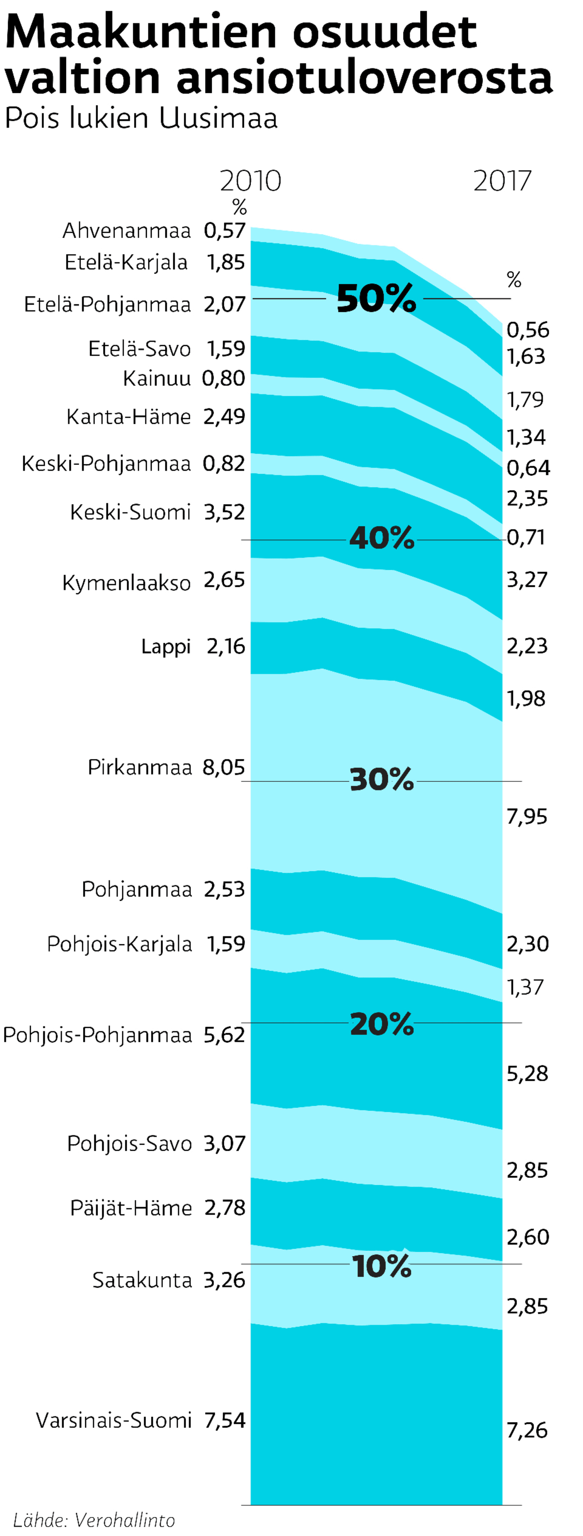 Grafiikka, joka näyttää, miten valtion ansiotuloveroista alle puolet kertyy nykyään Uudenmaan ulkopuolelta.