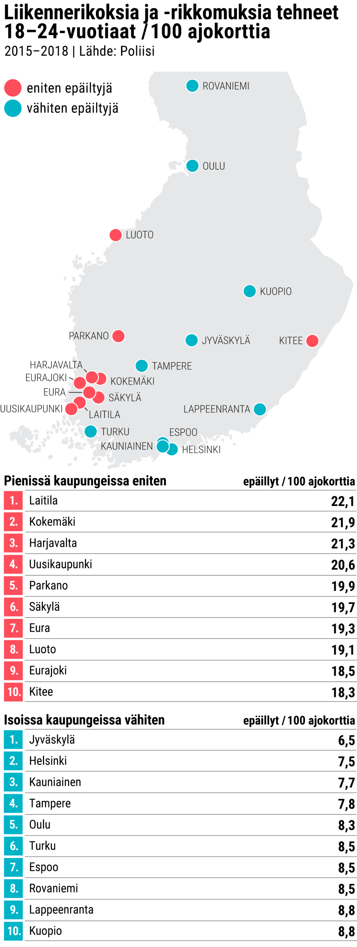 Liikennerikoksia ja -rikkomuksia tehneet 18–24 -vuotiaat / 100 ajokorttia.
