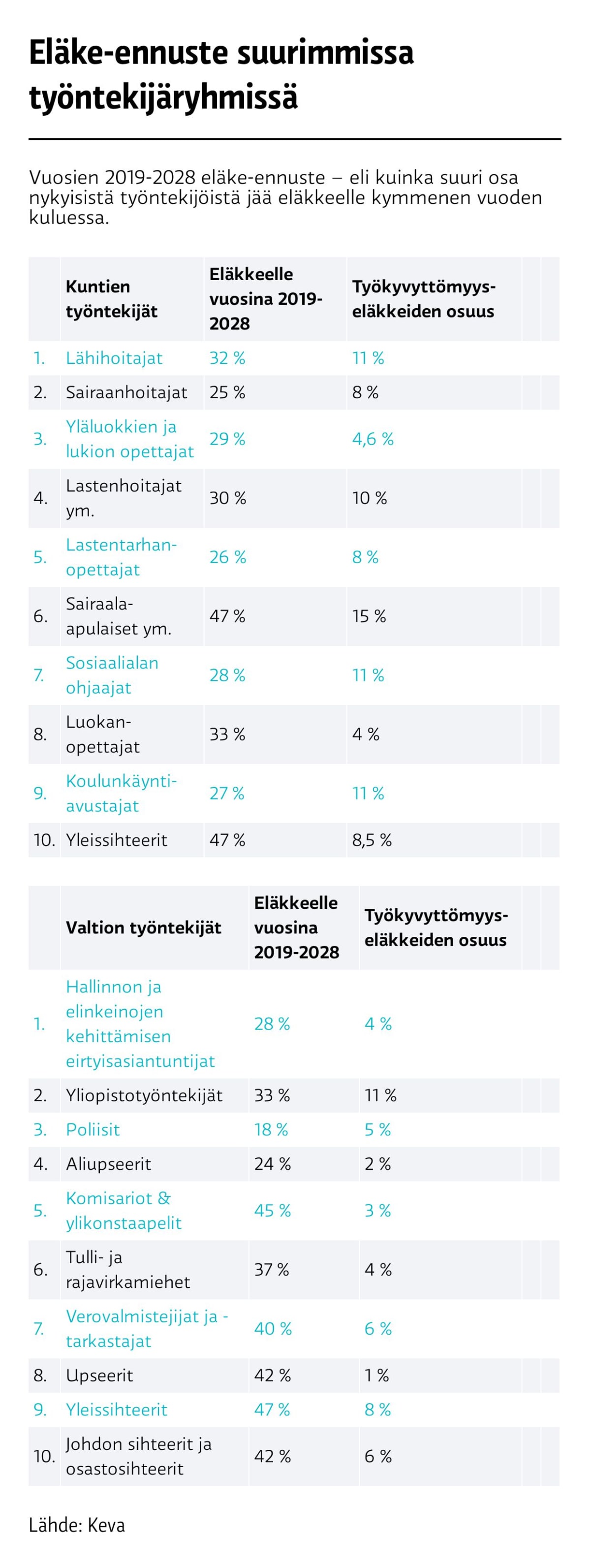 Eläke-ennuste suurimmissa työntekijäryhmissä