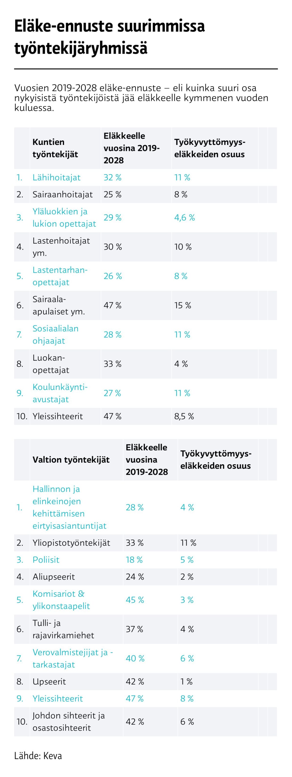 Eläke-ennuste suurimmissa työntekijäryhmissä