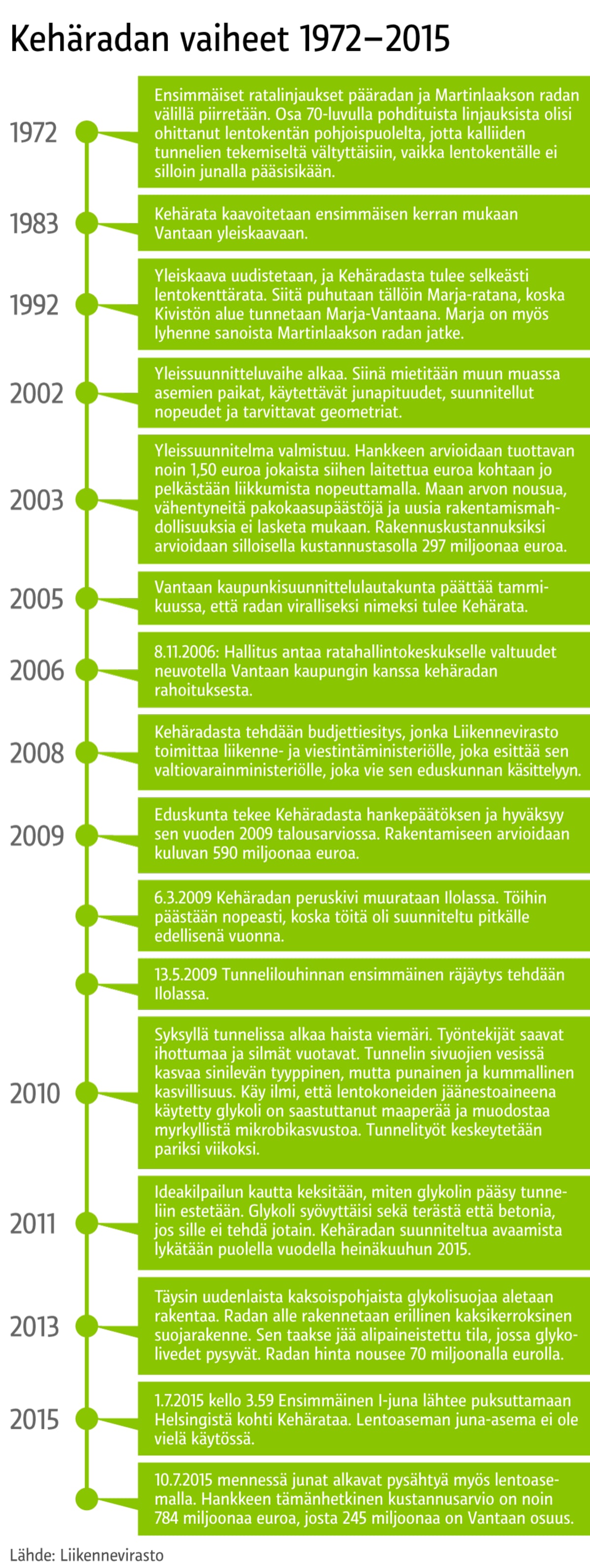 Kehäradan aikajana
