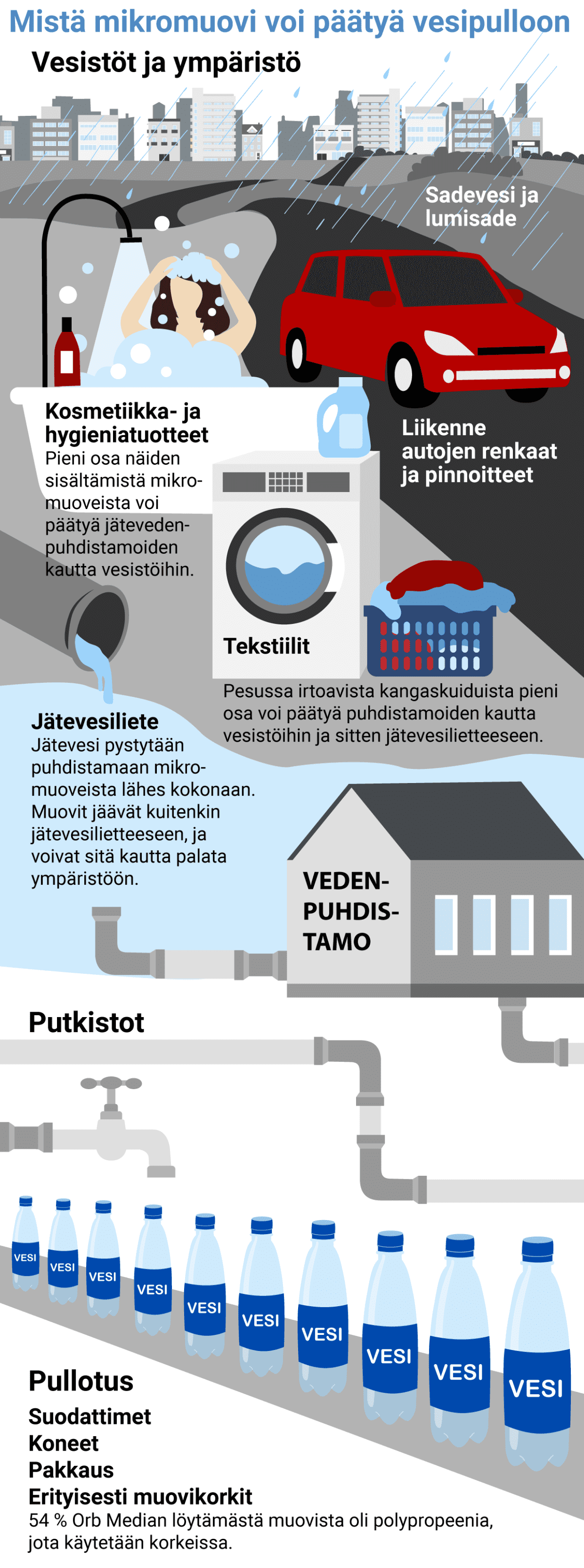 Mistä mikromuovi voi päätyä vesipulloon