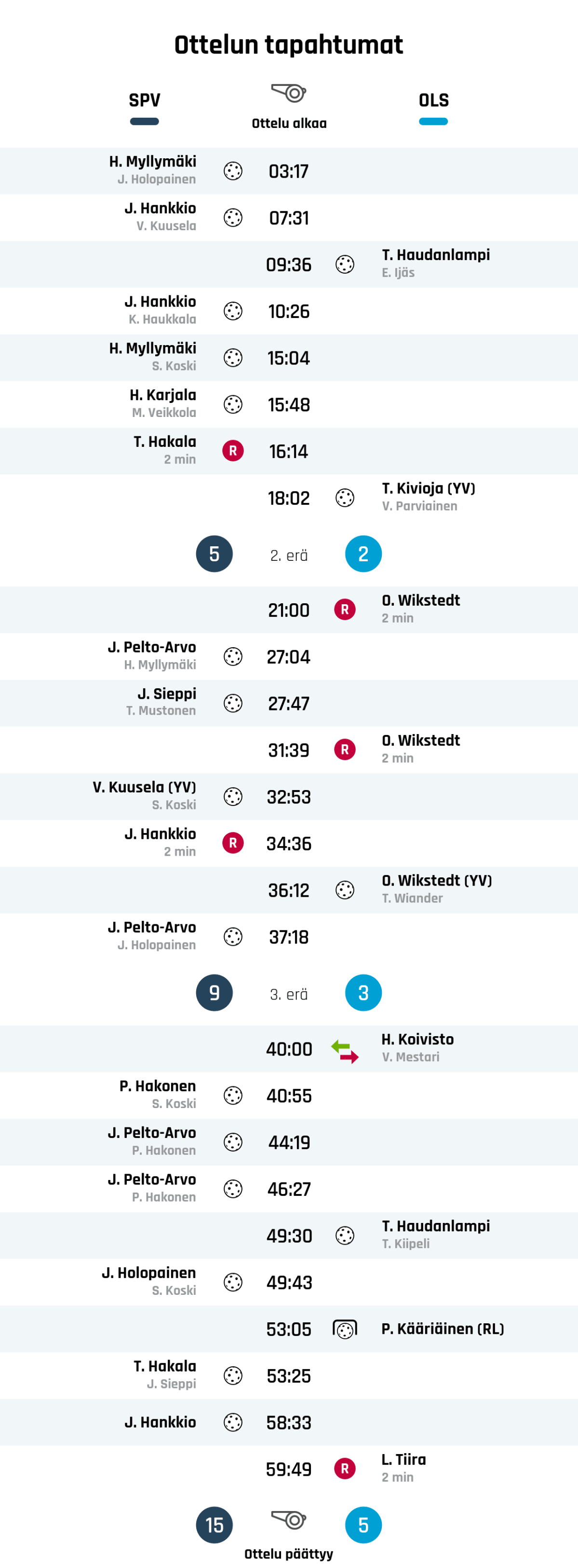 03:17 Maali: H. Myllymäki (SPV)
07:31 Maali: J. Hankkio (SPV)
09:36 Maali: T. Haudanlampi (OLS)
10:26 Maali: J. Hankkio (SPV)
15:04 Maali: H. Myllymäki (SPV)
15:48 Maali: H. Karjala (SPV)
16:14 Rangaistus: T. Hakala - JATKUVA VÄÄRÄ PELITAPA (SPV)
18:02 Maali: T. Kivioja (YV) (OLS)
Ensimmäisen erän tulos: SPV 5, OLS 2
21:00 Rangaistus: O. Wikstedt - TAKLAAMINEN, KAATAMINEN TAI KAMPPAAMINEN (OLS)
27:04 Maali: J. Pelto-Arvo (SPV)
27:47 Maali: J. Sieppi (SPV)
31:39 Rangaistus: O. Wikstedt - JATKUVA VÄÄRÄ PELITAPA (OLS)
32:53 Maali: V. Kuusela (YV) (SPV)
34:36 Rangaistus: J. Hankkio - MAILAAN LYÖMINEN TAI POTKAISEMINEN (SPV)
36:12 Maali: O. Wikstedt (YV) (OLS)
37:18 Maali: J. Pelto-Arvo (SPV)
Toisen erän tulos: SPV 9, OLS 3
40:00 Maalivahdin vaihto: V. Mestari ulos, H. Koivisto sisään (OLS)
40:55 Maali: P. Hakonen (SPV)
44:19 Maali: J. Pelto-Arvo (SPV)
46:27 Maali: J. Pelto-Arvo (SPV)
49:30 Maali: T. Haudanlampi (OLS)
49:43 Maali: J. Holopainen (SPV)
53:05 Maali rangaistuslaukauksella: P. Kääriäinen (OLS)
53:25 Maali: T. Hakala (SPV)
58:33 Maali: J. Hankkio (SPV)
59:49 Rangaistus: L. Tiira - TAKLAAMINEN, KAATAMINEN TAI KAMPPAAMINEN (OLS)
Lopputulos: SPV 15, OLS 5