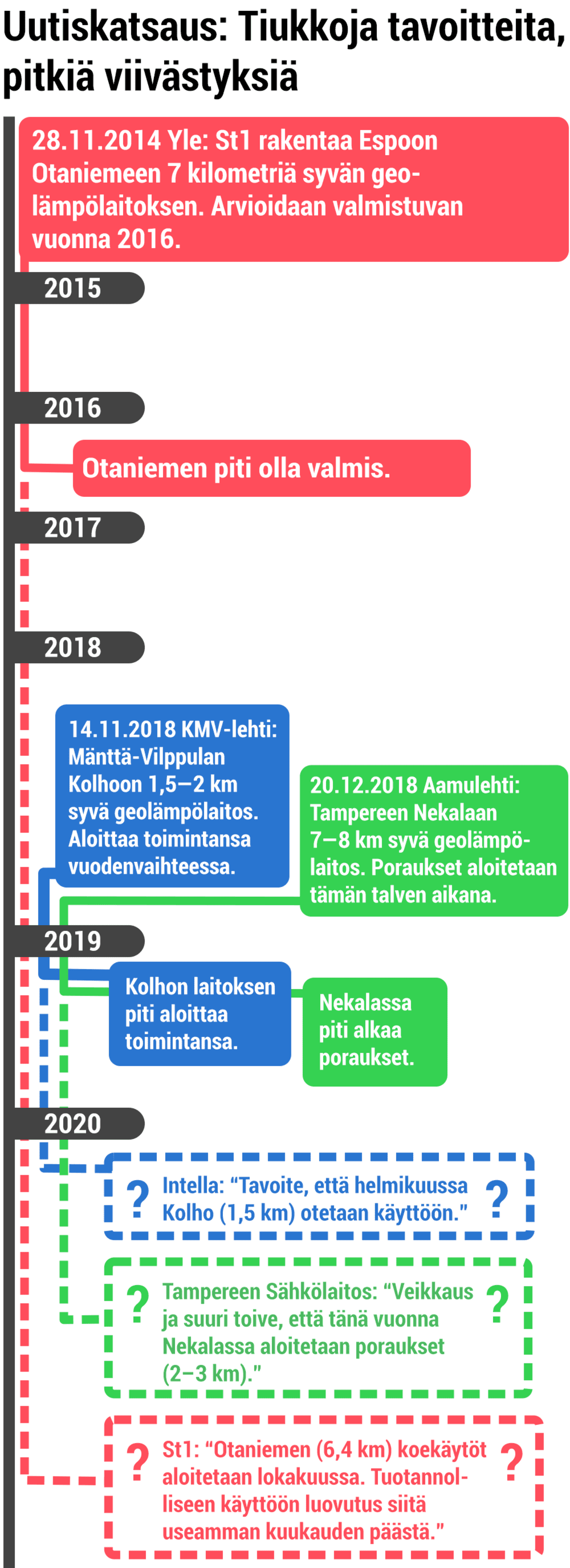 Uutiskatsaus: Tiukkoja tavoitteita, pitkiä viivästyksiä.