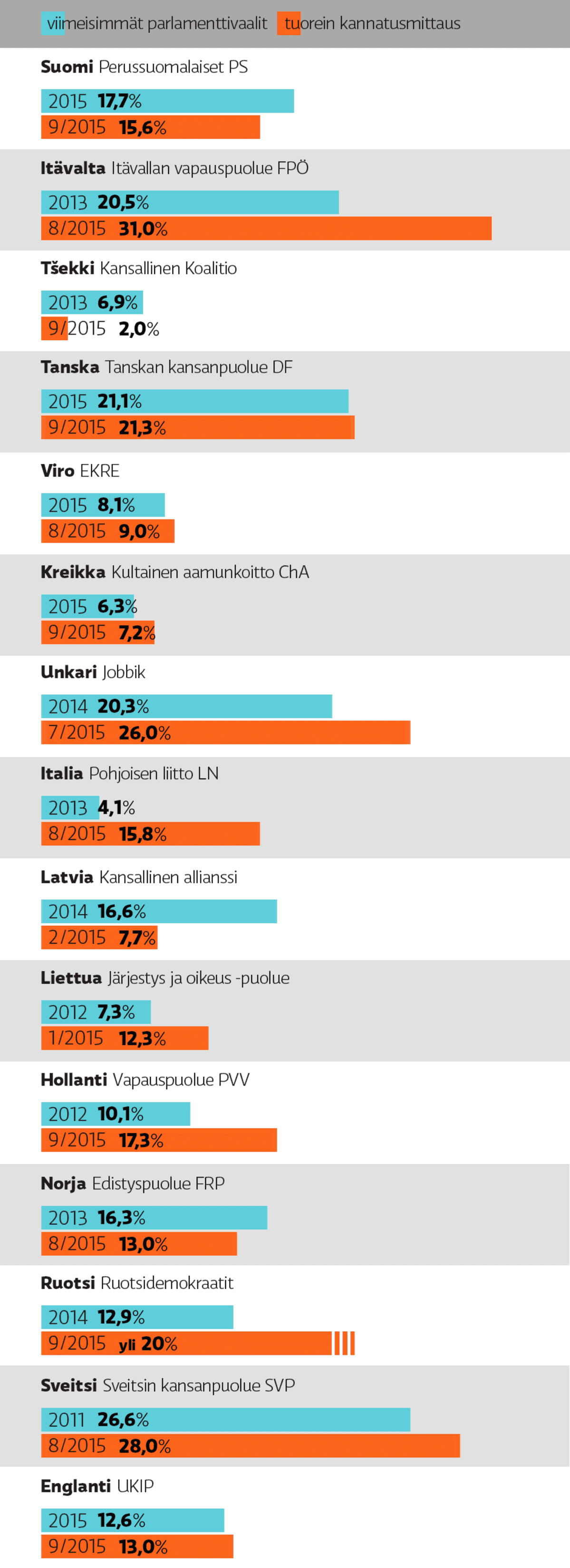 Eurooppalaisten maahanmuuttokriitisten puolueiden kannatuslukuja.