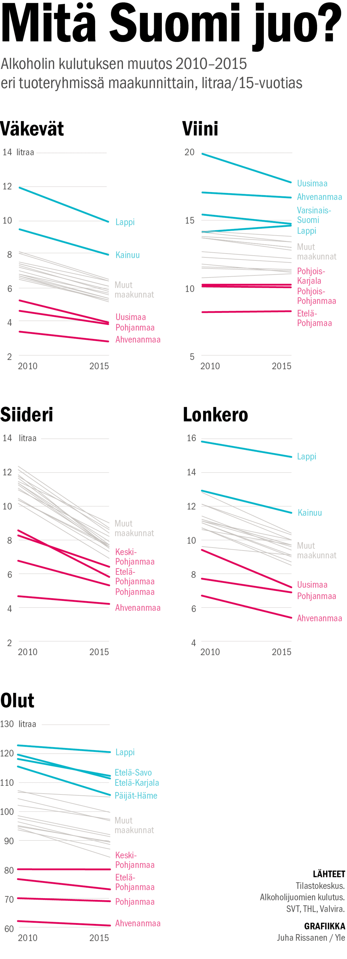 Mitä Suomi juo? Alkoholin kulutuksen muutos 2010–2015 eri tuoteryhmissä maakunnittain, litraa/15-vuotias.