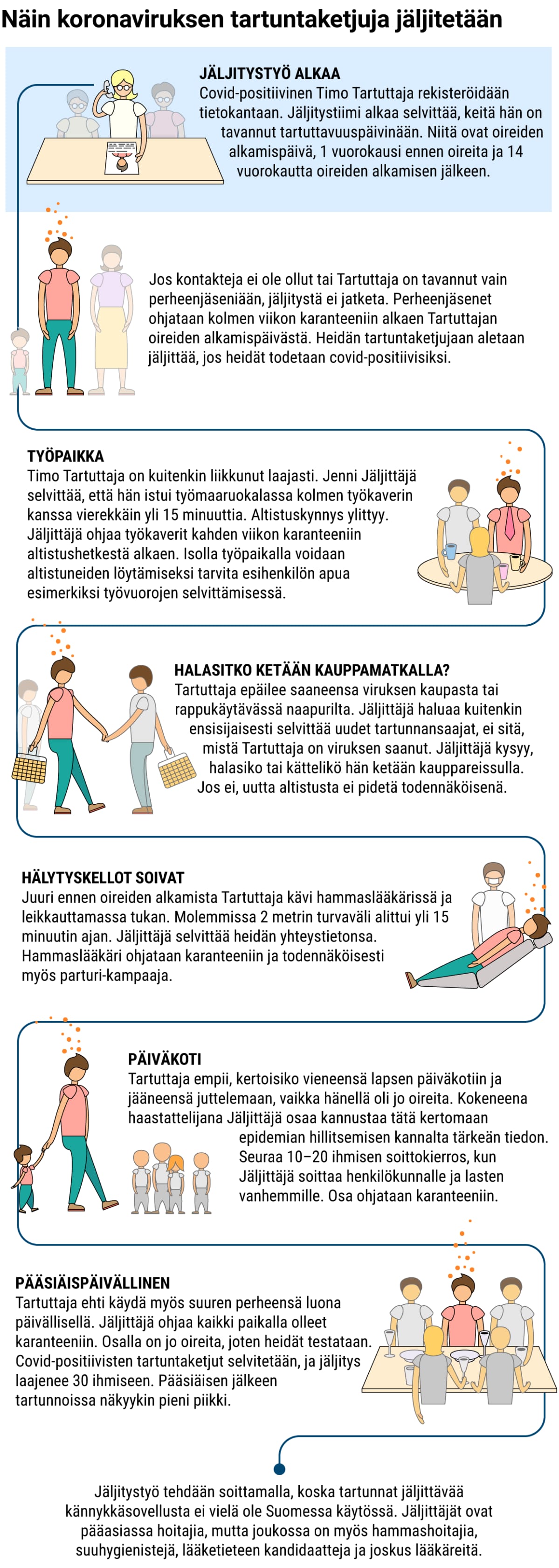 Kaavio miten koronatartuntojen jäljitys toimii.