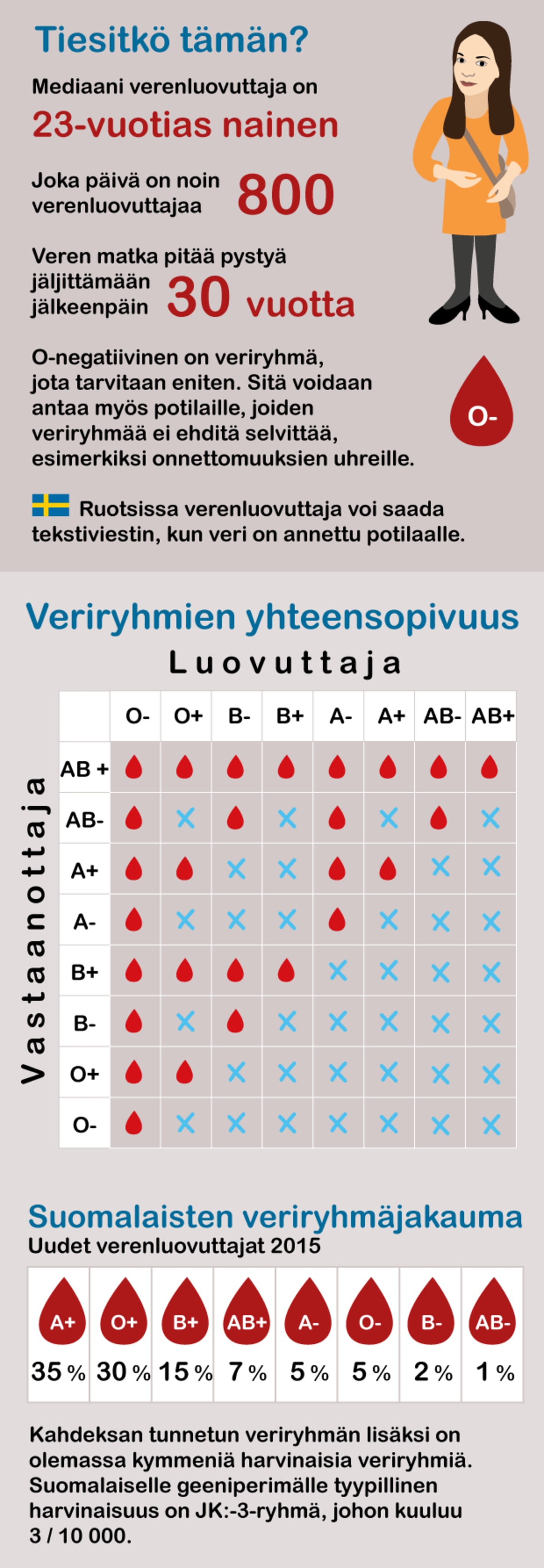 Tiesitkö tämän verestä? -grafiikka