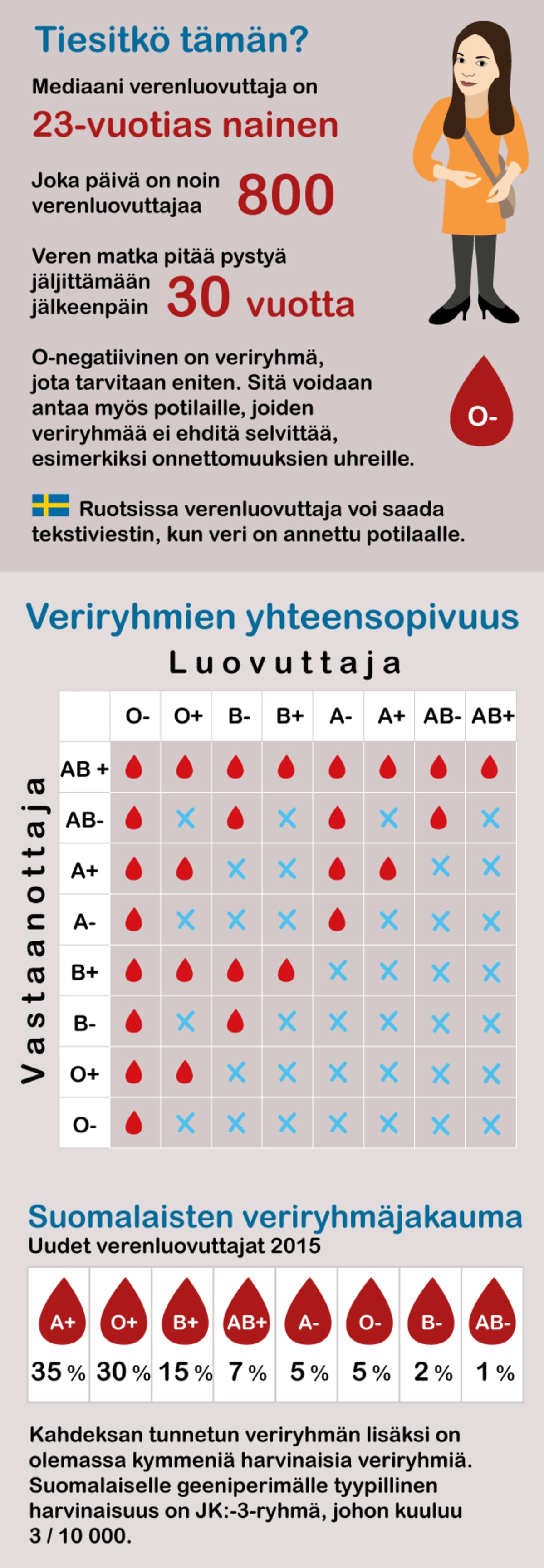 Tiesitkö tämän verestä? -grafiikka