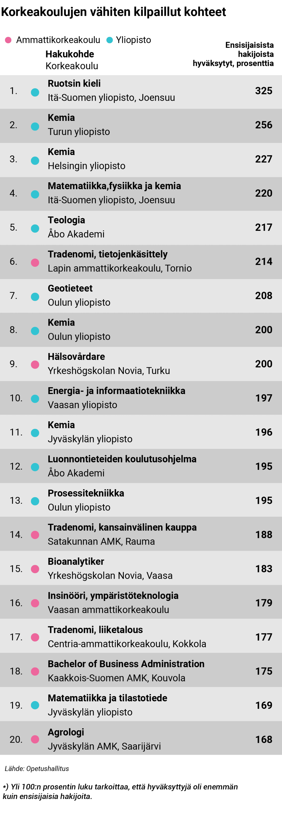 korkeakoulujen vähiten kilpaillut