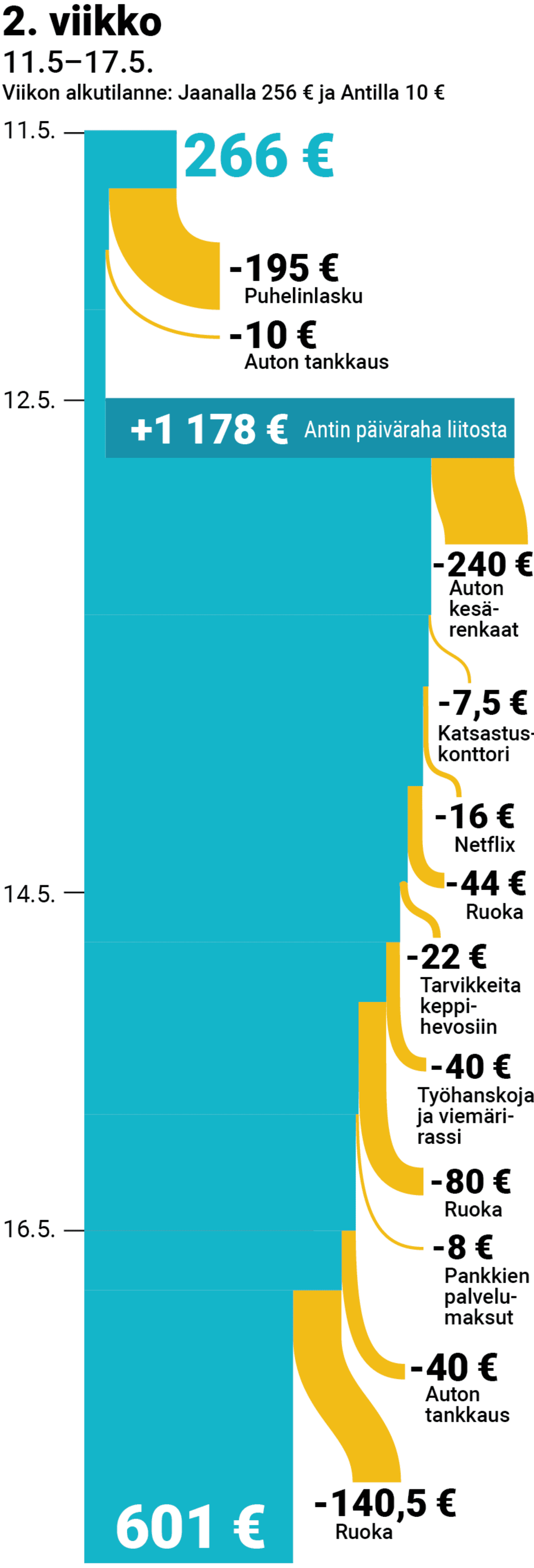 Perheen toukokuun tulot ja menot, 2. viikko.