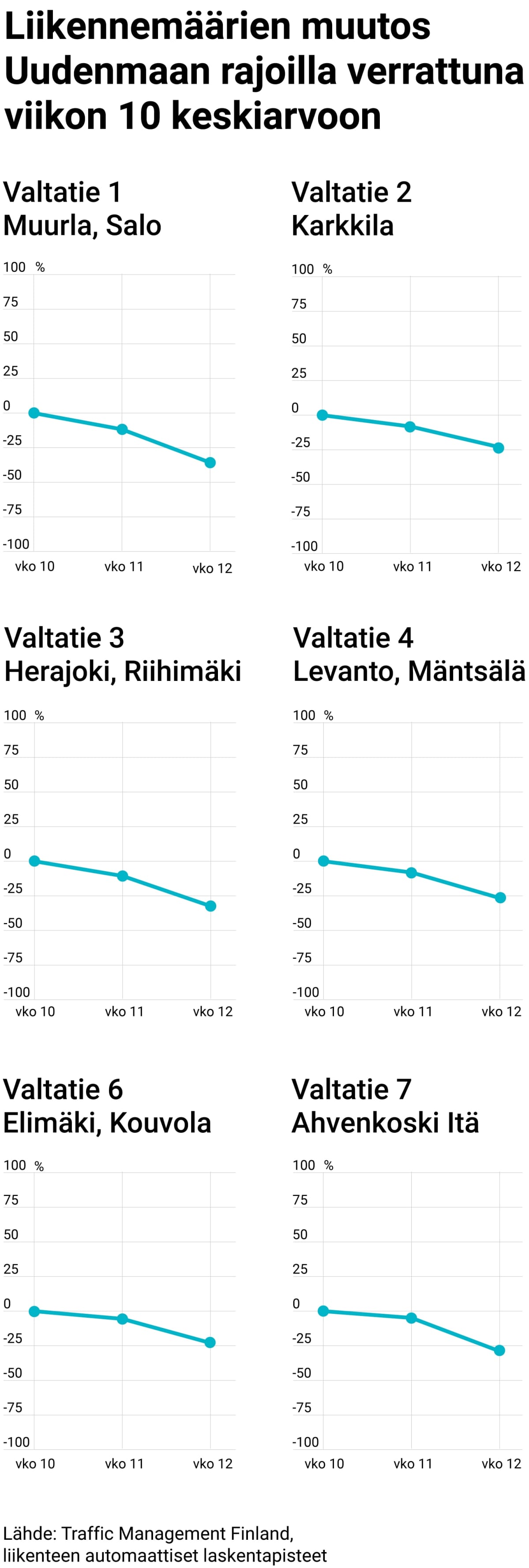 Liikennemäärien muutos Uudenmaan rajoilla