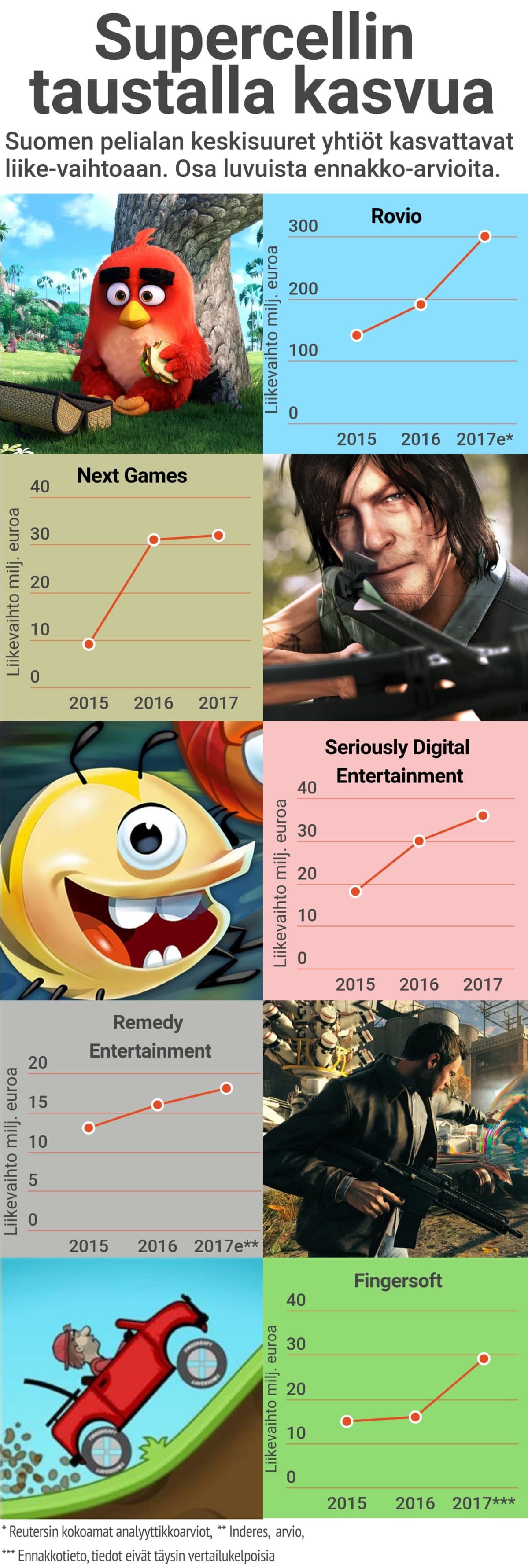 Suomen keskisuuret pelitalot