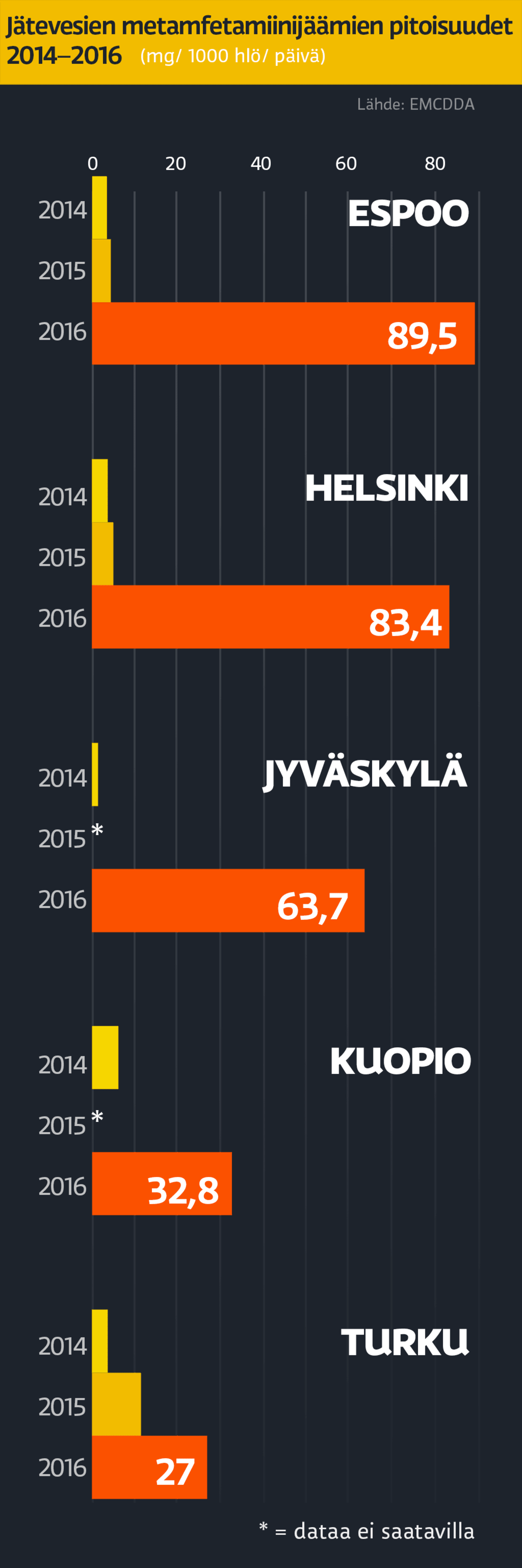 Jätevesien metamfetamiinijäämien pitoisuudet 2014-16