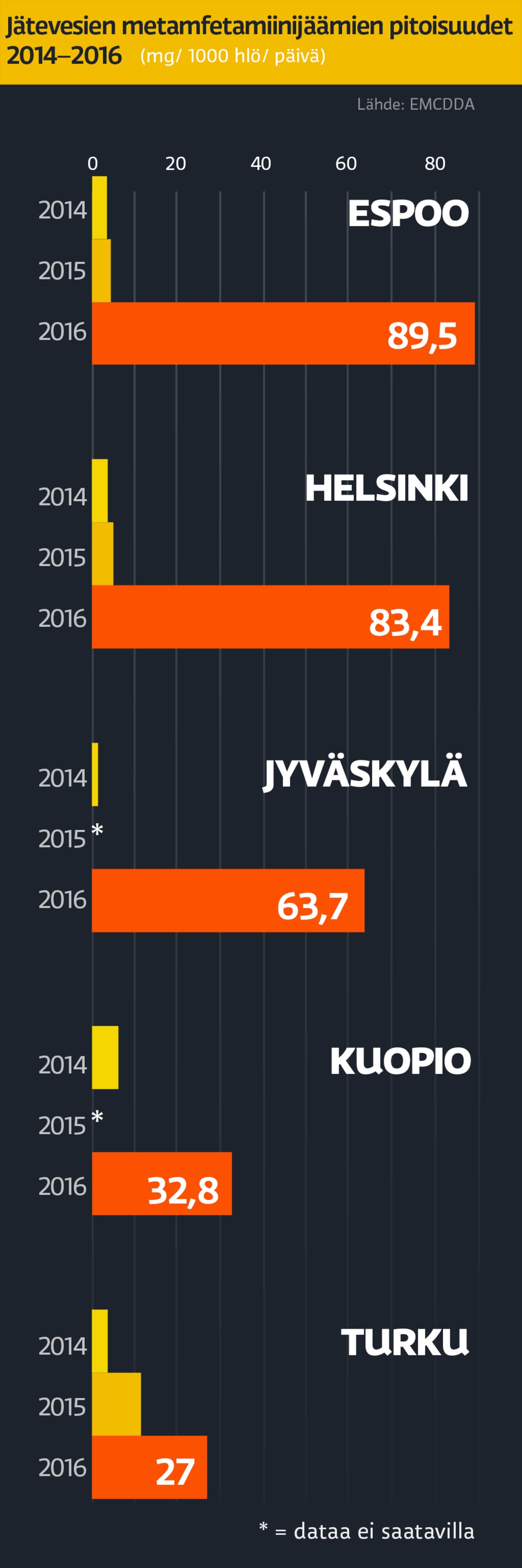 Jätevesien metamfetamiinijäämien pitoisuudet 2014-16