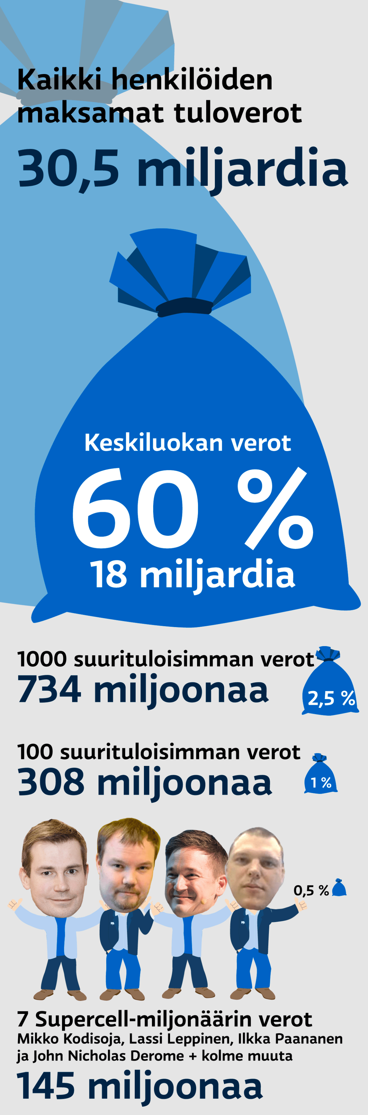 Kaikki henkilöiden maksamat tuloverot ja miten suuren osan suurituloisimmat maksavat niistä.