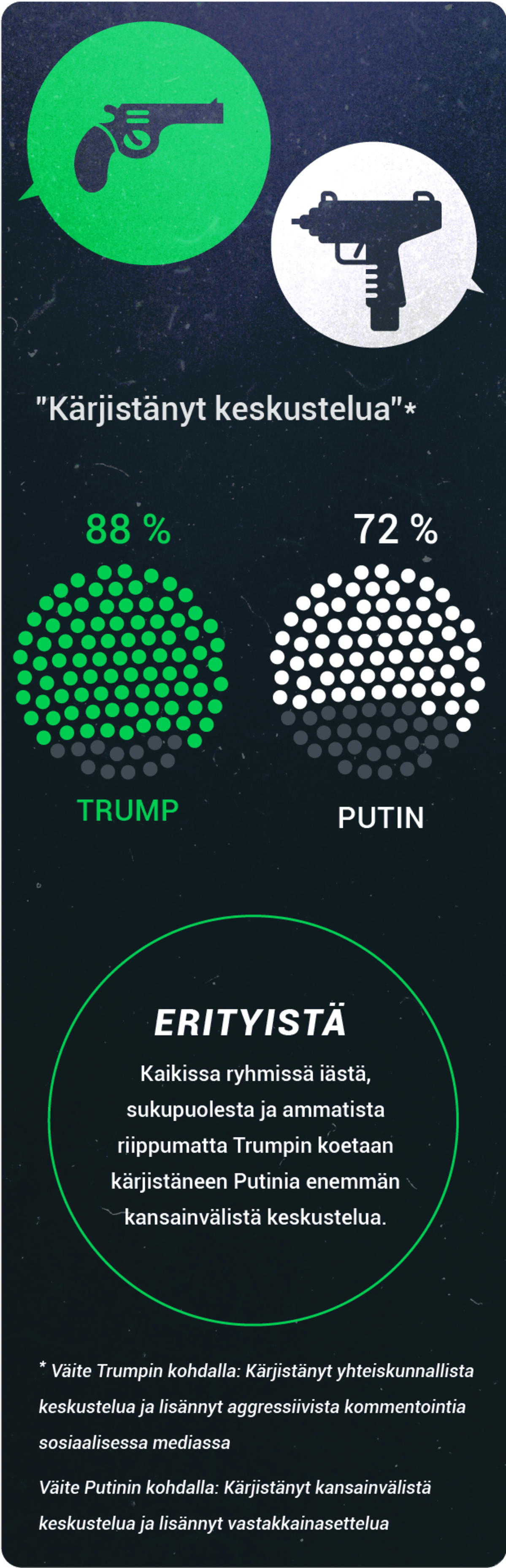 Grafiikka siitä, kuinka moni uskoo Putinin tai Trumpin kärjistäneen kansainvälistä keskustelua.