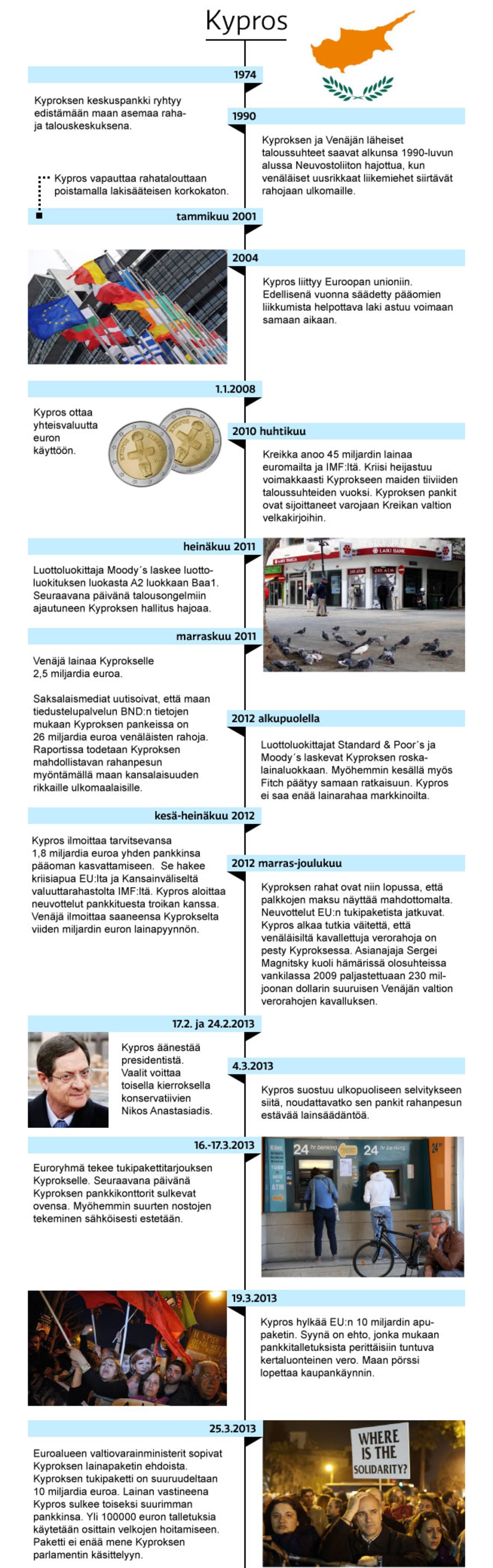 Kypros aikajana -grafiikka.