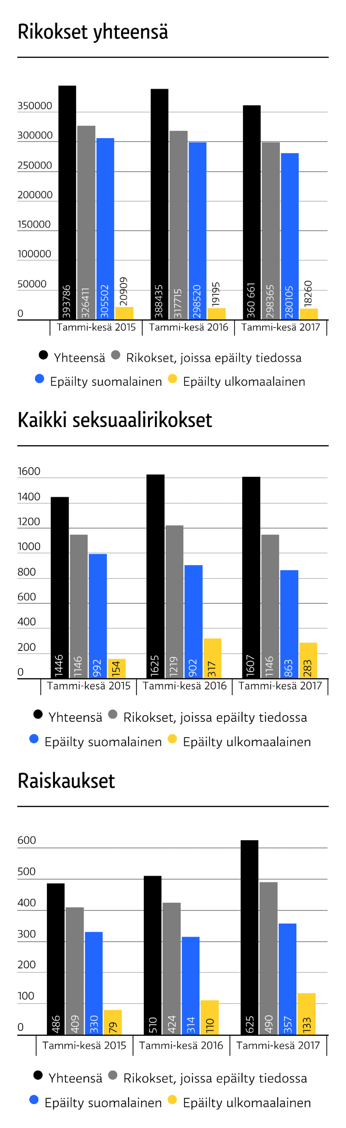 Poliisin tietoon tulleet rikokset, tammi-keäskuu 2017.