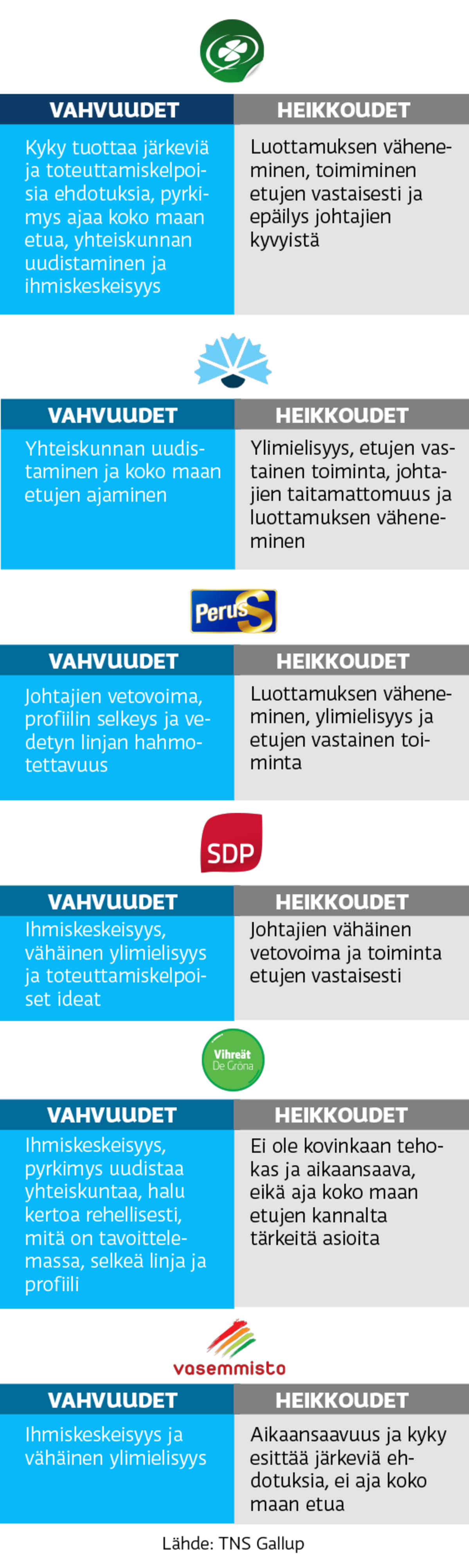 puolueiden heikkoudet ja vahvuudet