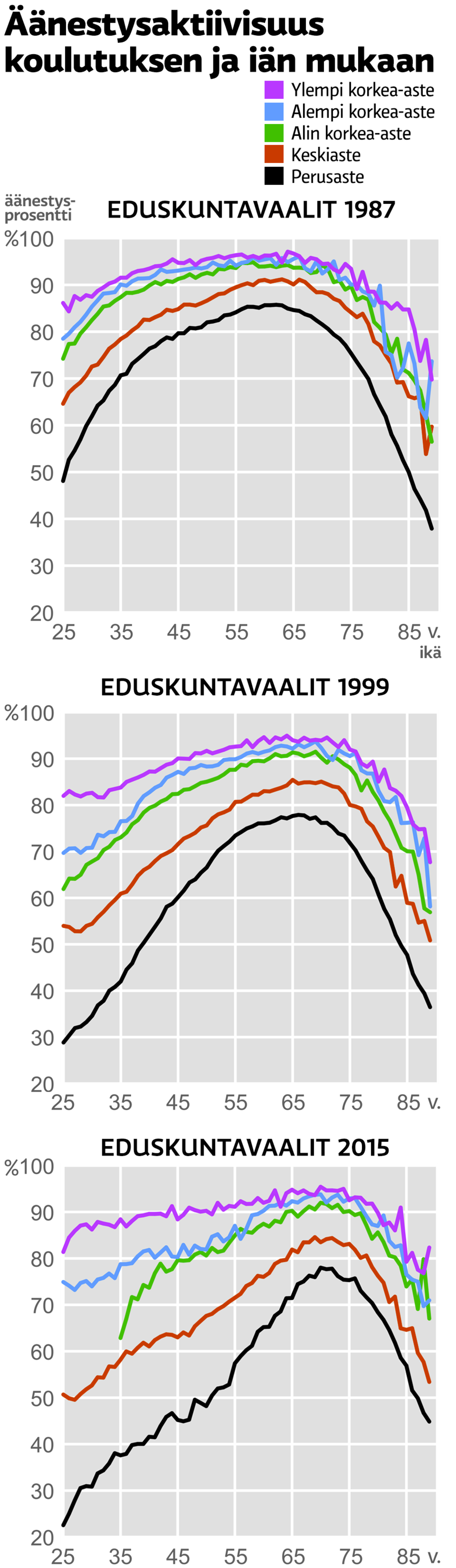 Kolme taulukkoa äänestysprosenteista eri eduskuntavaaleissa.