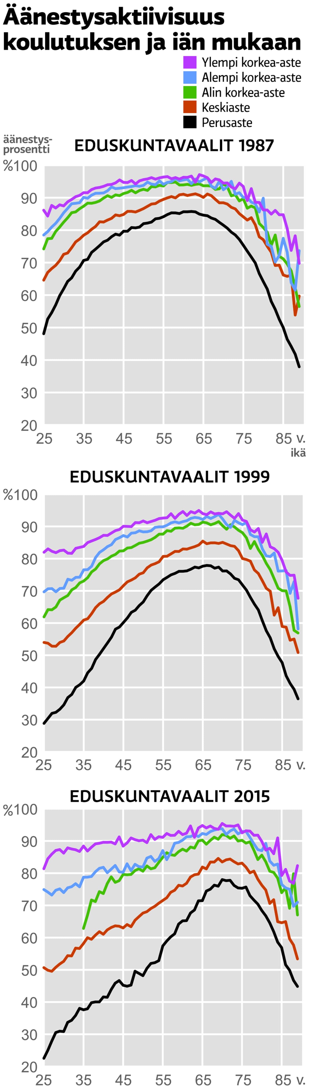 Kolme taulukkoa äänestysprosenteista eri eduskuntavaaleissa.