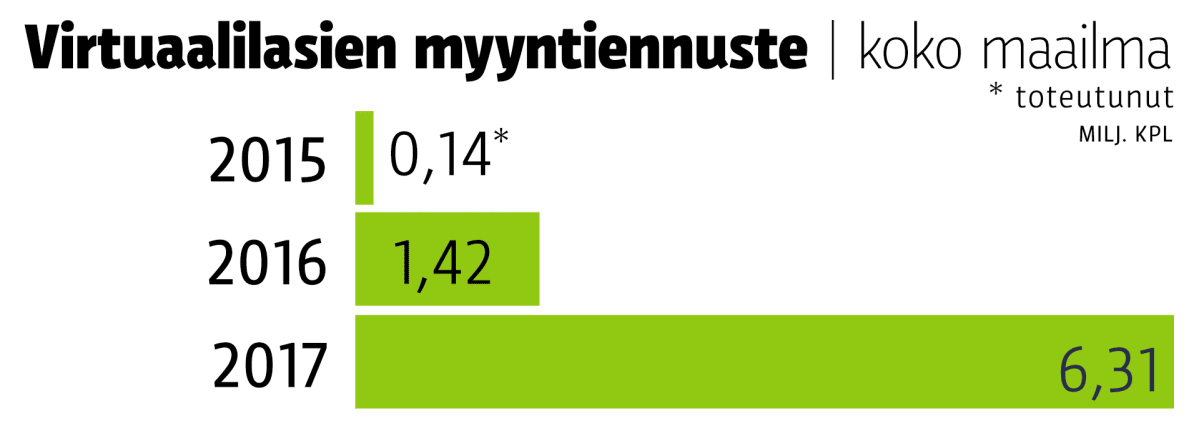 Virtuaalilasien myyntiennuste