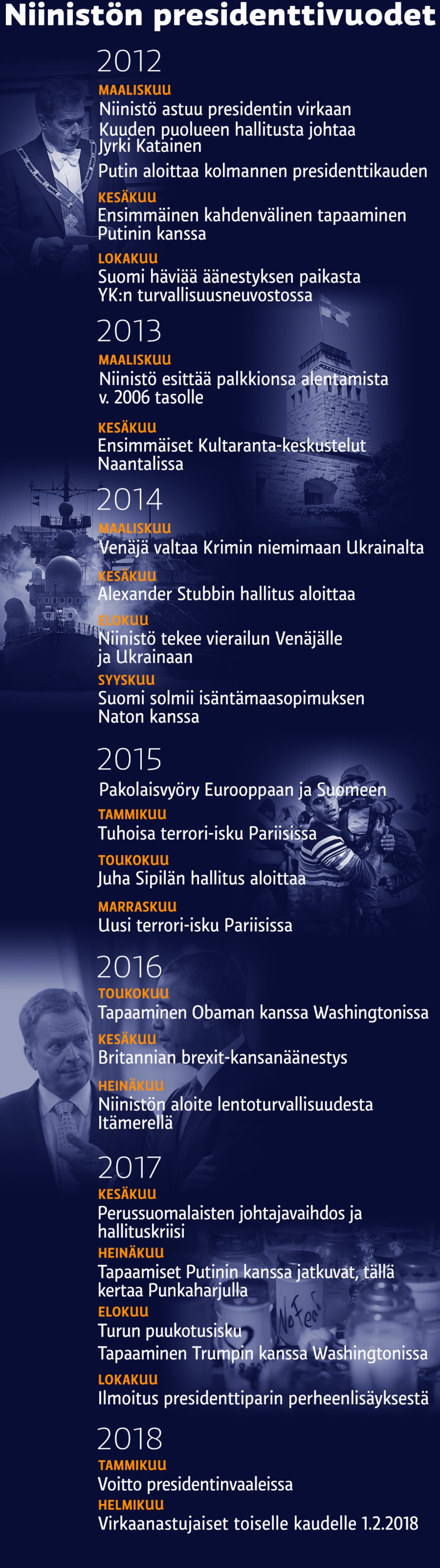Aikajana Sauli Niinistön presidenttikaudelta.