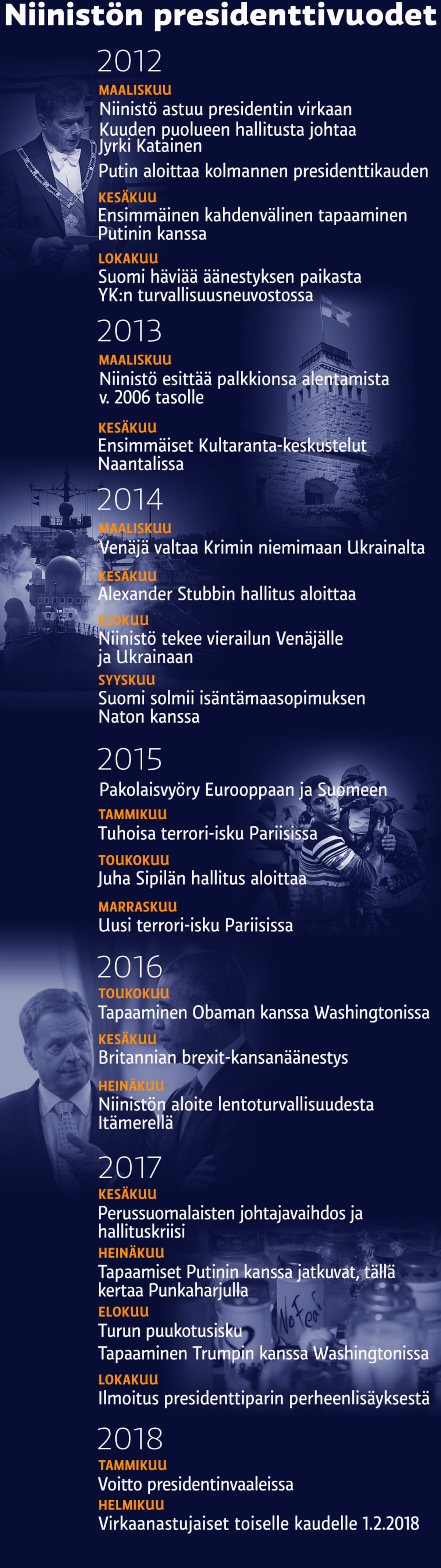 Aikajana Sauli Niinistön presidenttikaudelta.