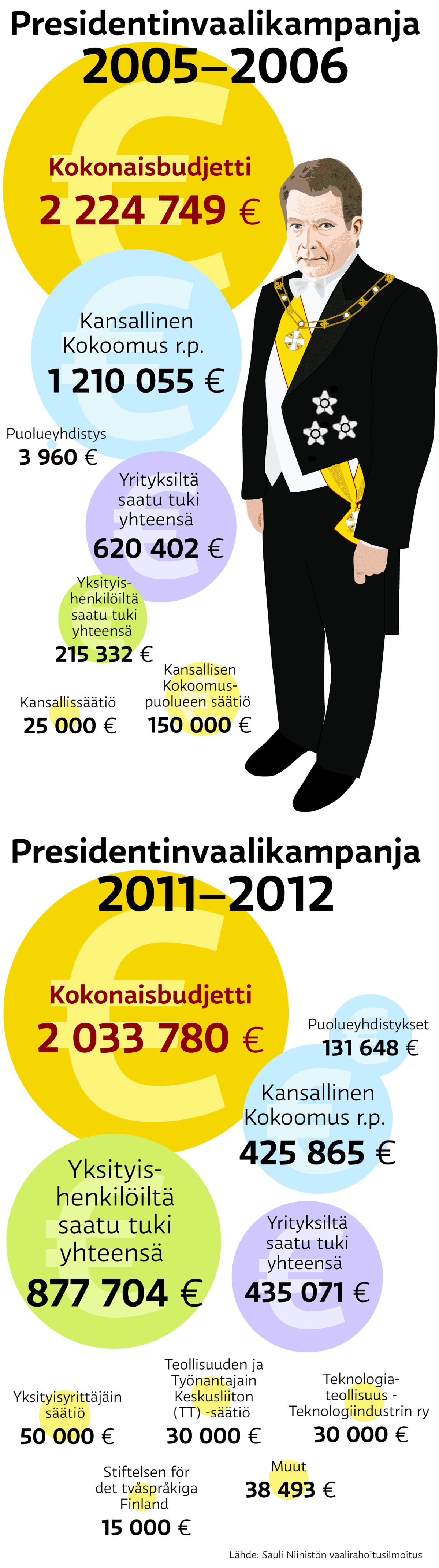 Sauli Niinistön presidentinvaalikampanja 2005-2012